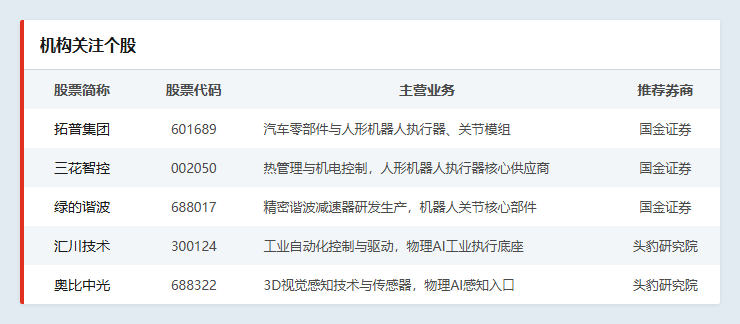 机构关注个股