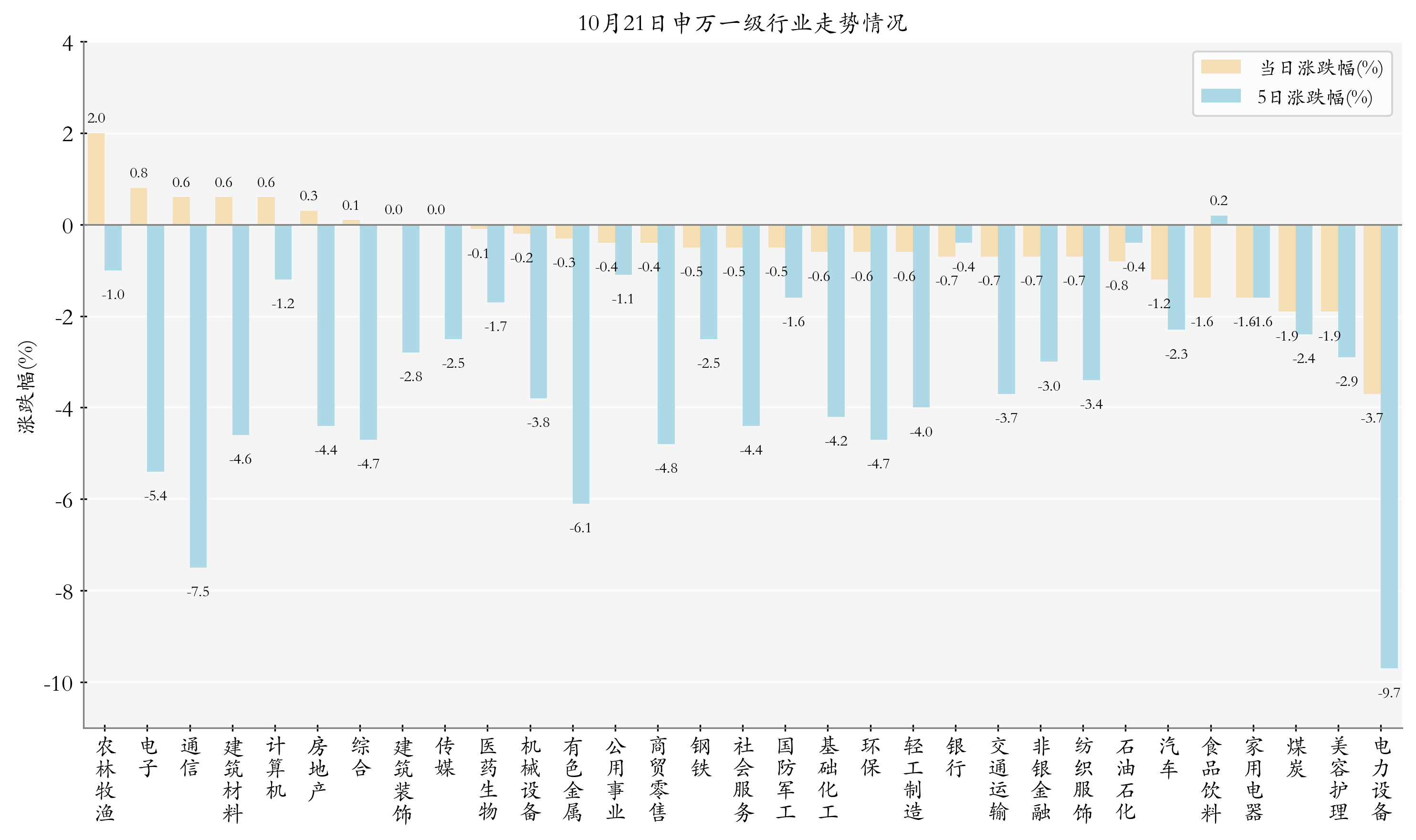申万一级行业指数情况