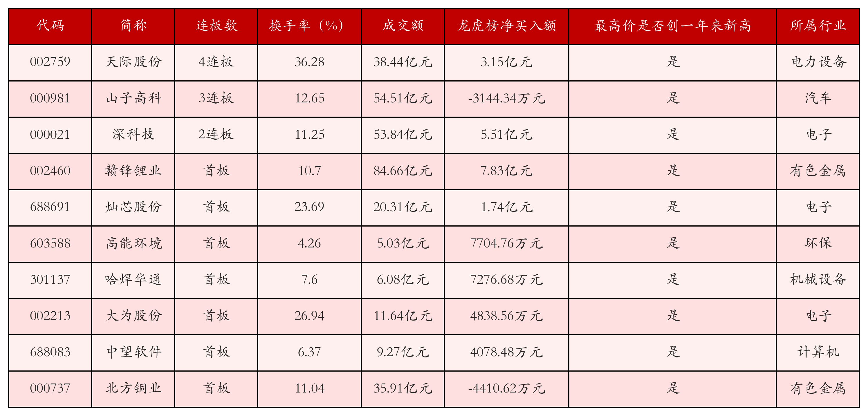 强势个股