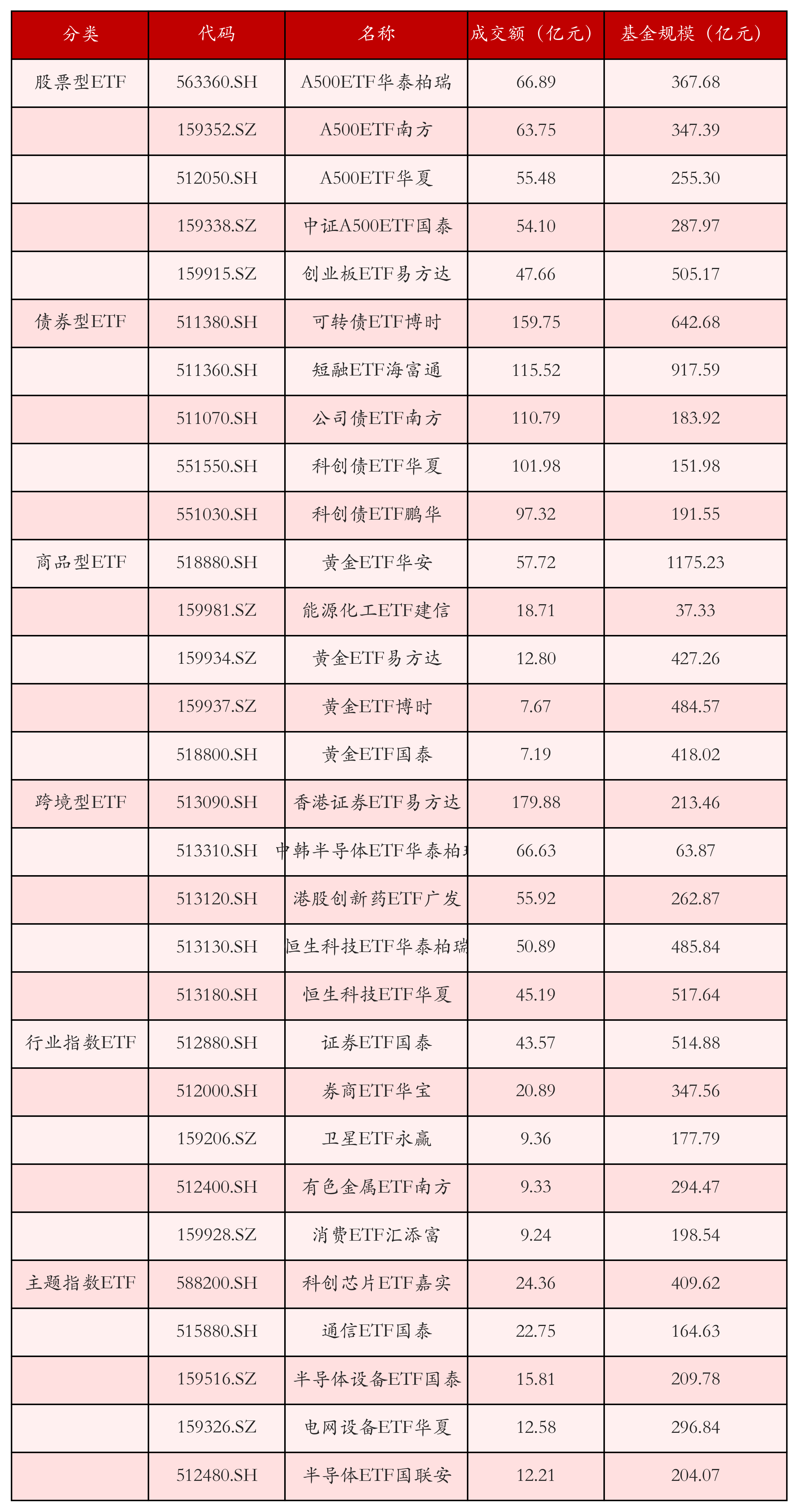 不同类别ETF成交情况