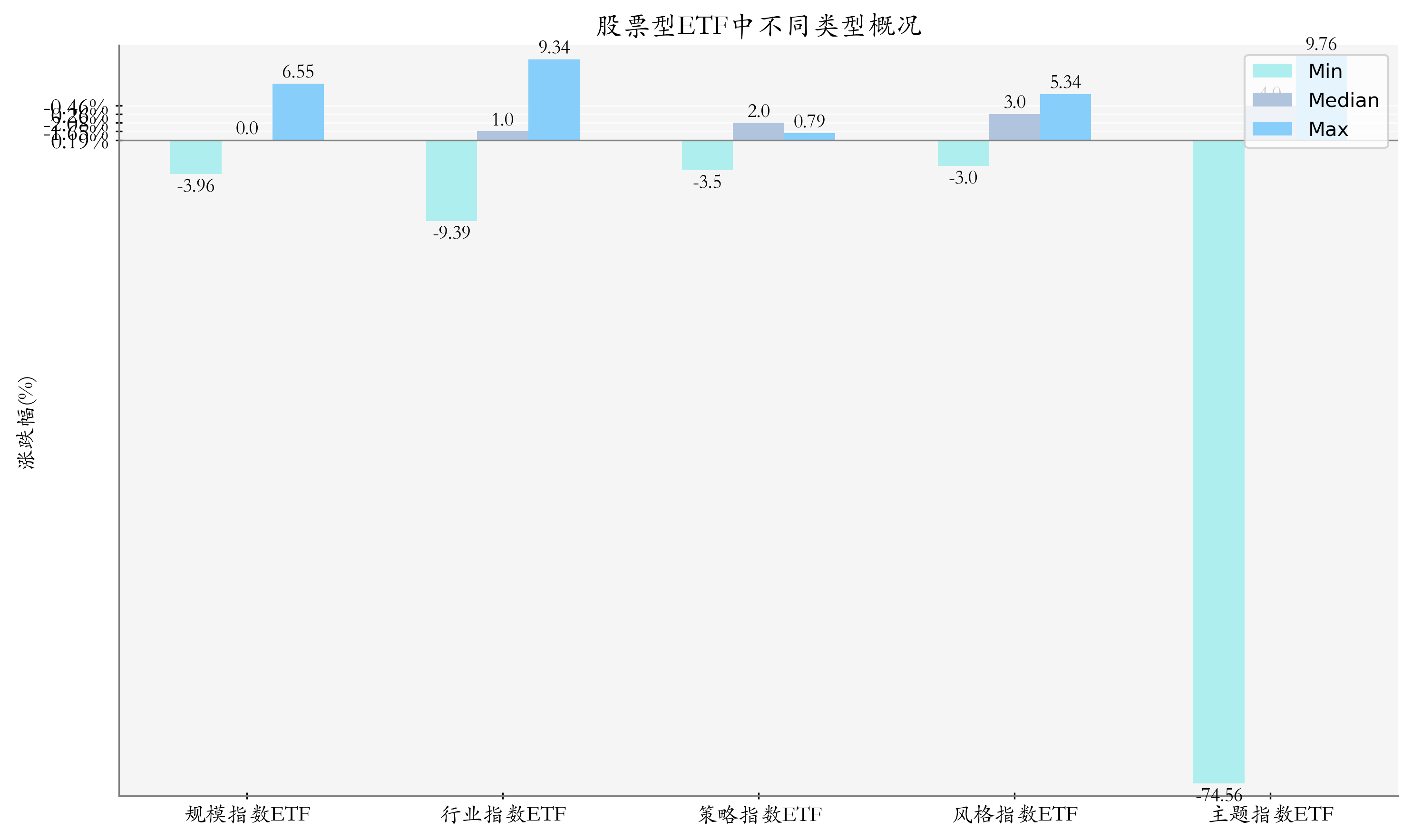 周度统计