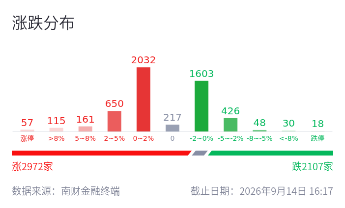 涨跌分布图