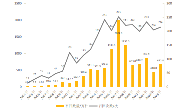 2023年我国汽车召回数量超670万辆，新能源汽车召回数量创新高- 21经济网