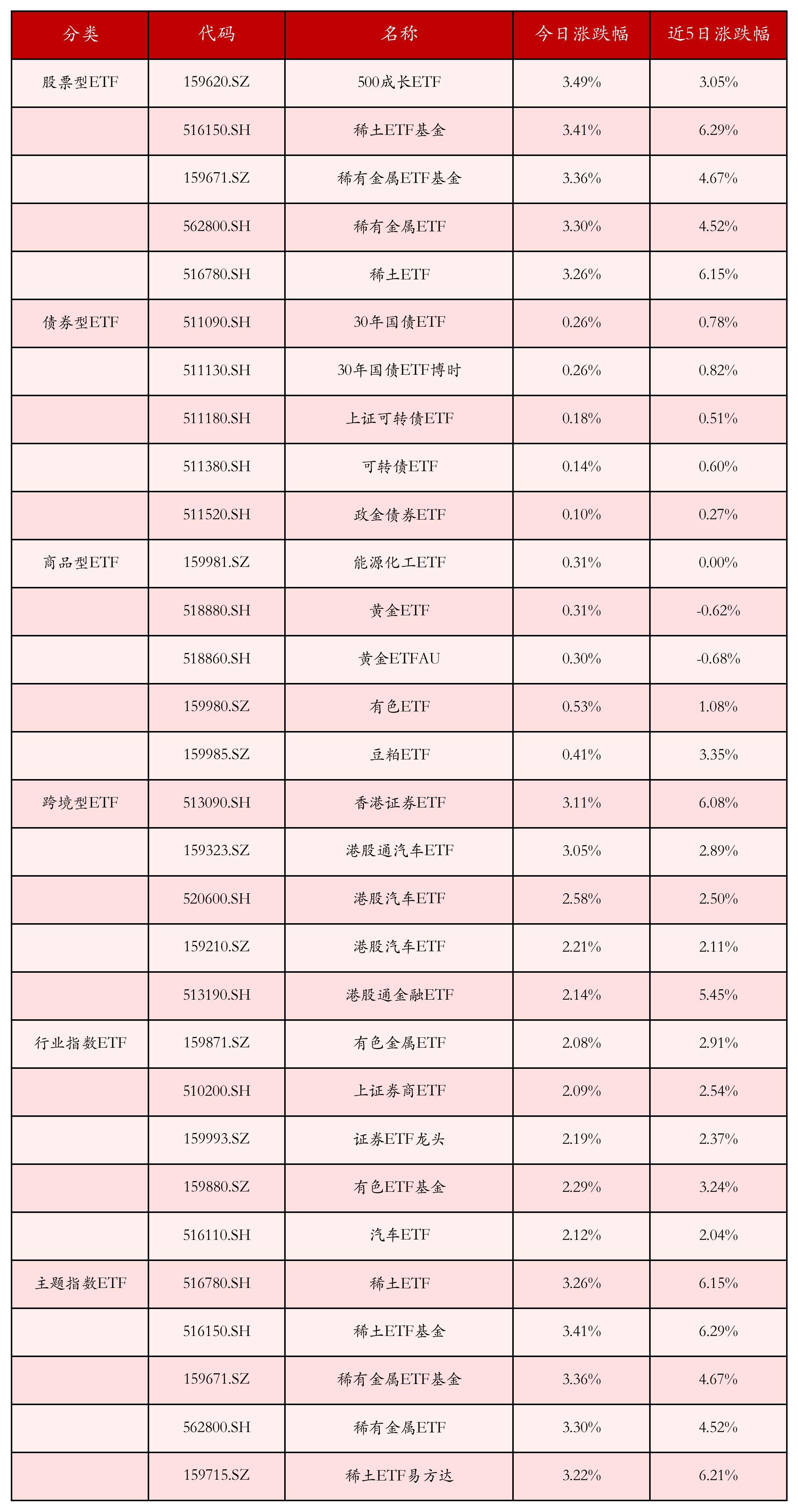 不同类别ETF涨跌幅top5