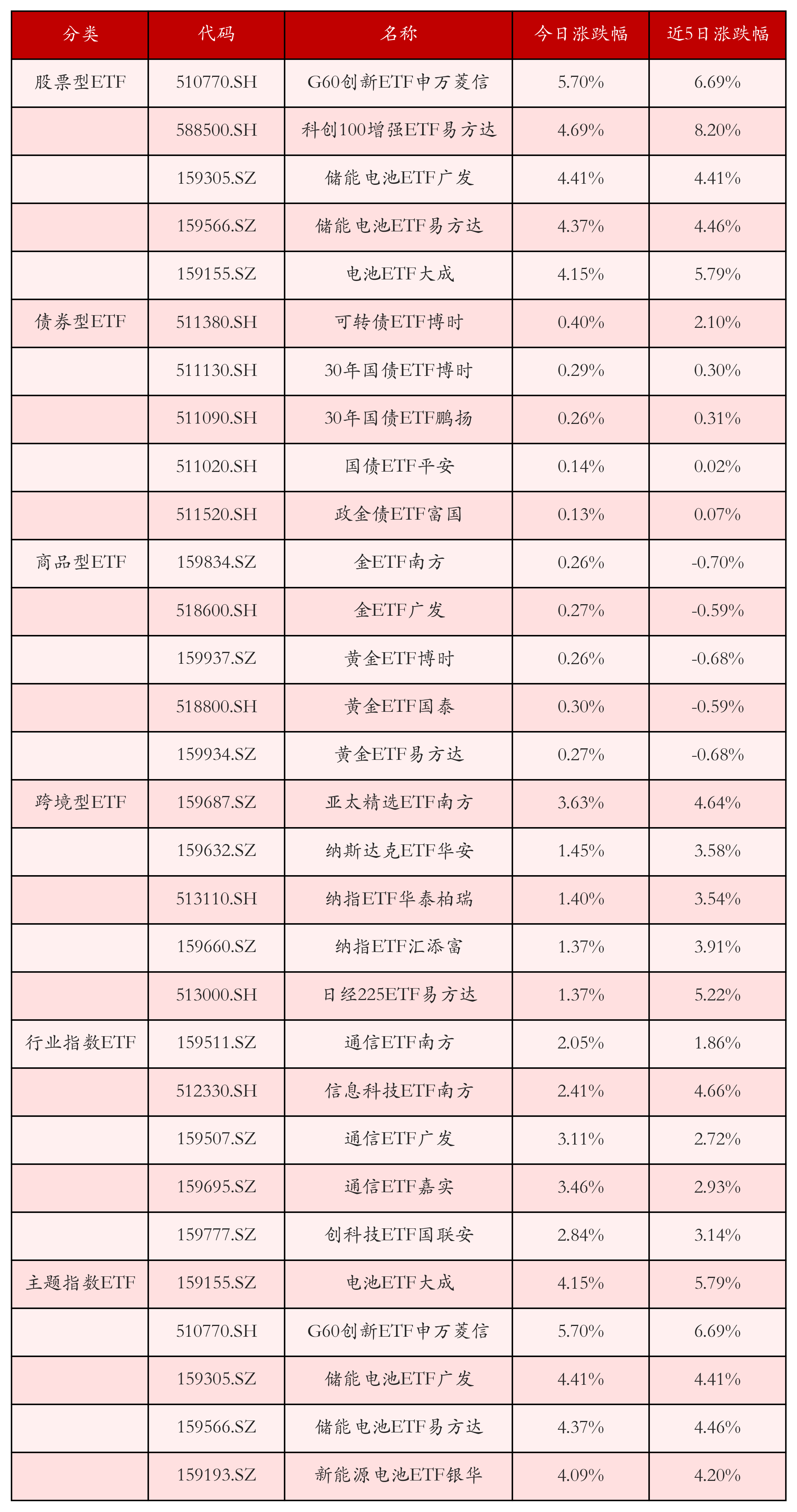 不同类别ETF涨跌幅top5
