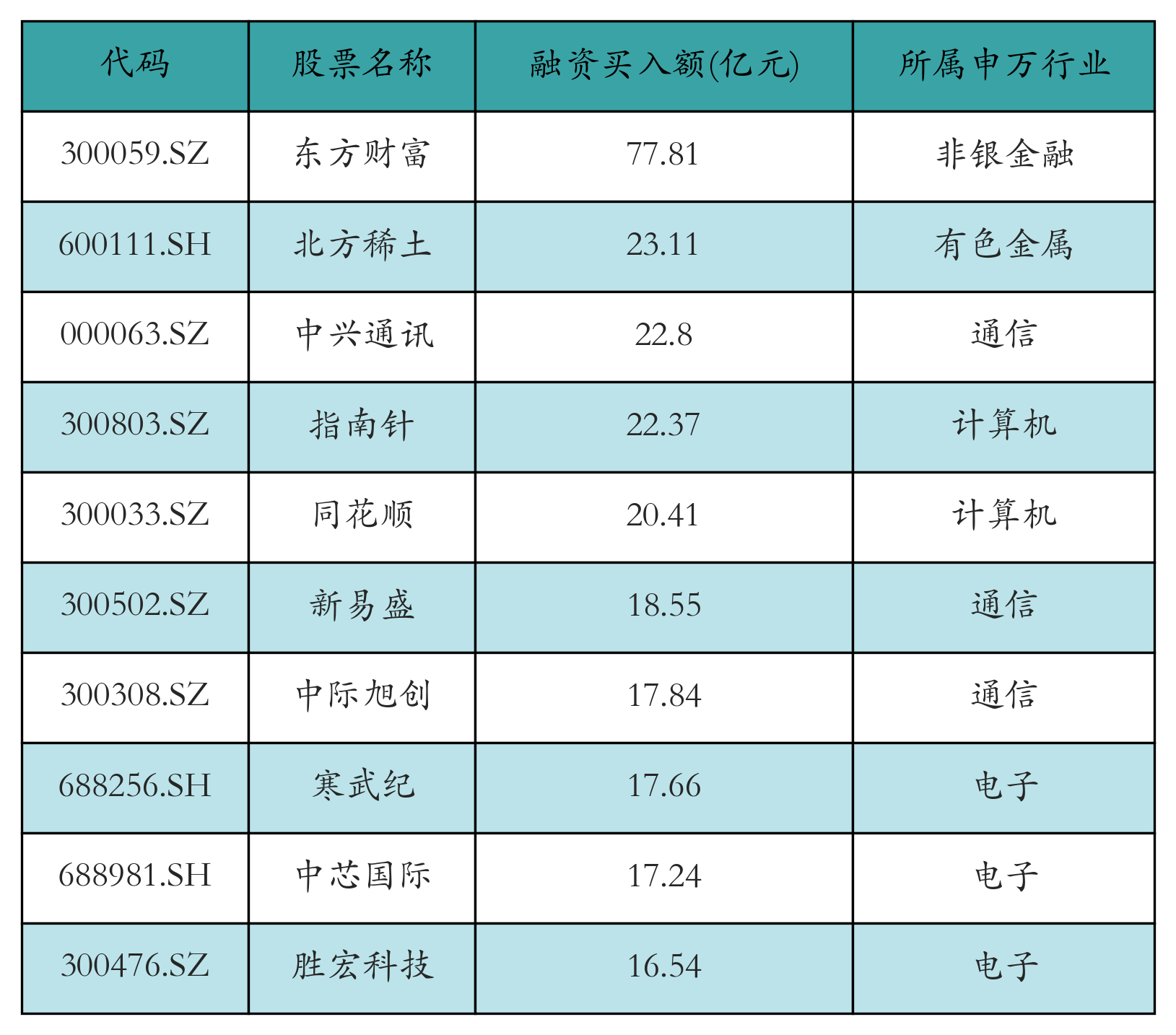 融资买入额前10个股