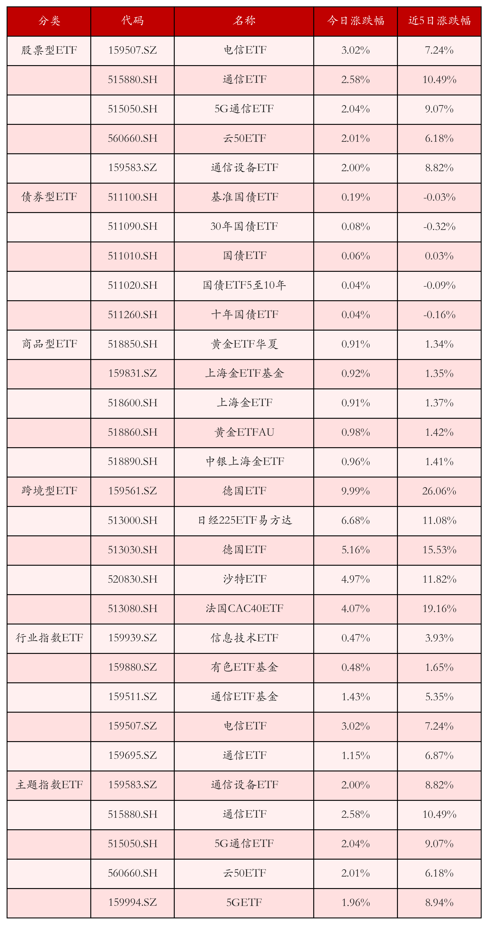 不同类别ETF涨跌幅top5