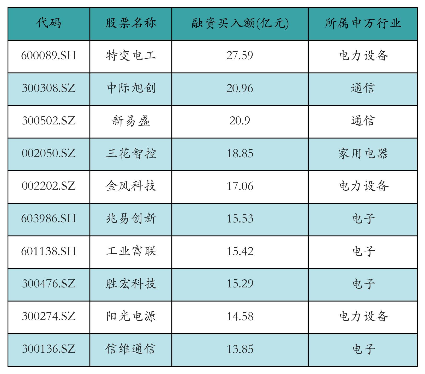 融资买入额前10个股