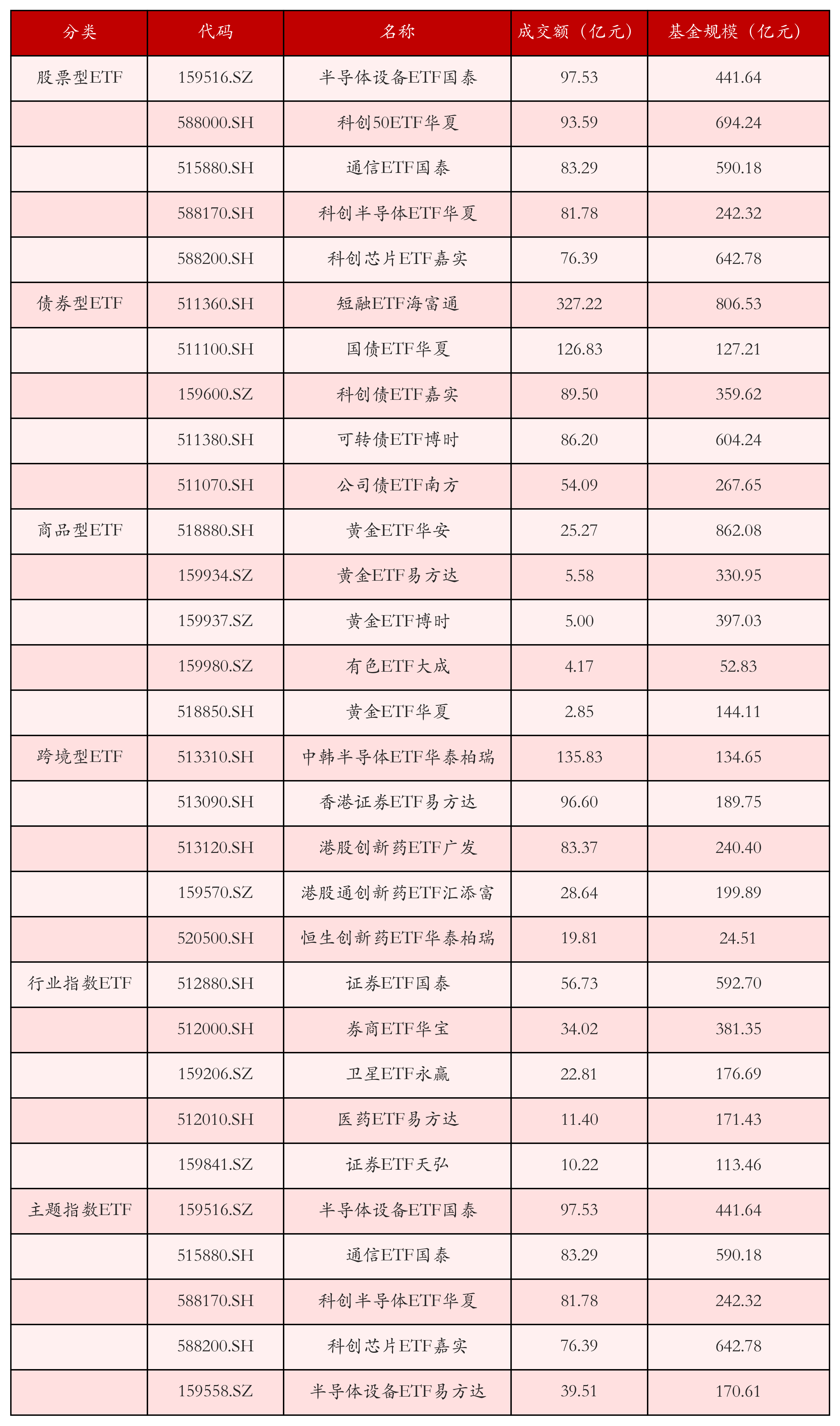 不同类别ETF成交情况