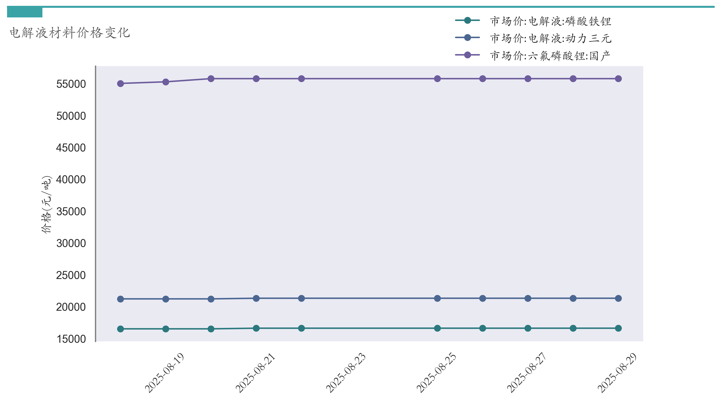 电解液材料价格