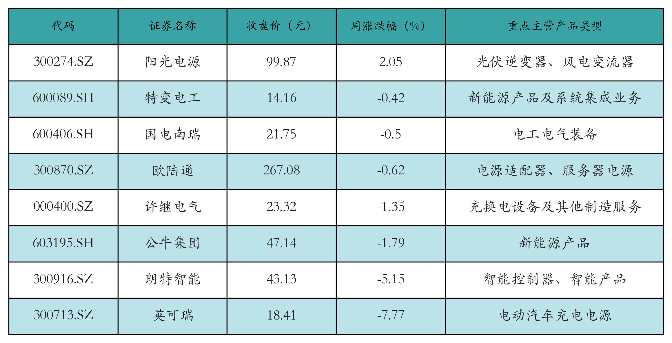 动力电池回收表格