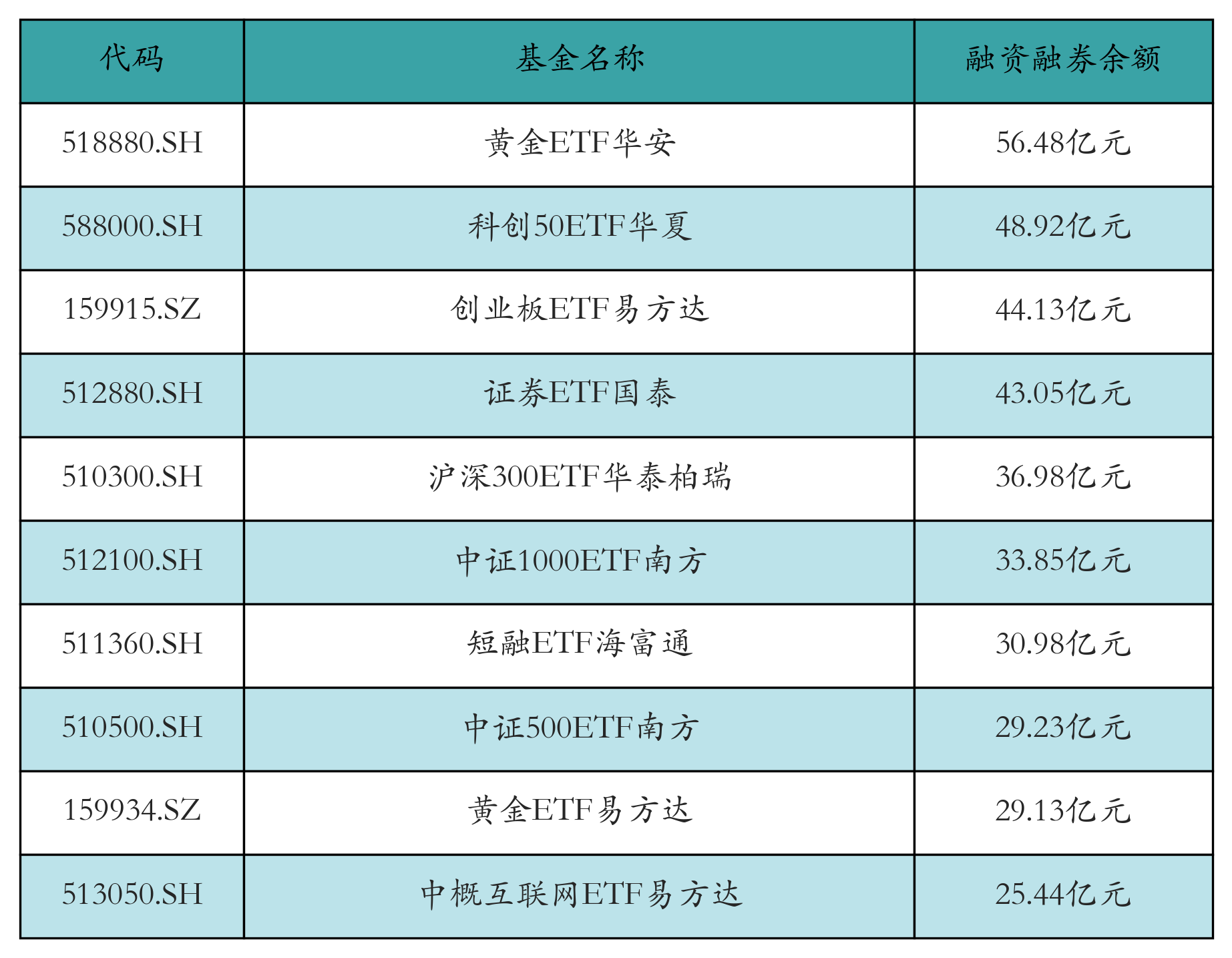 融资融券余额前10