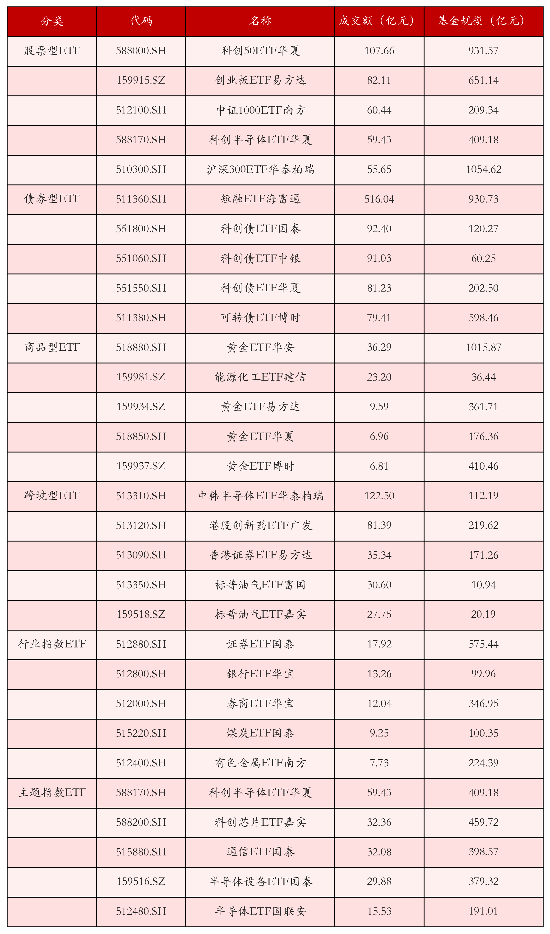 不同类别ETF成交情况