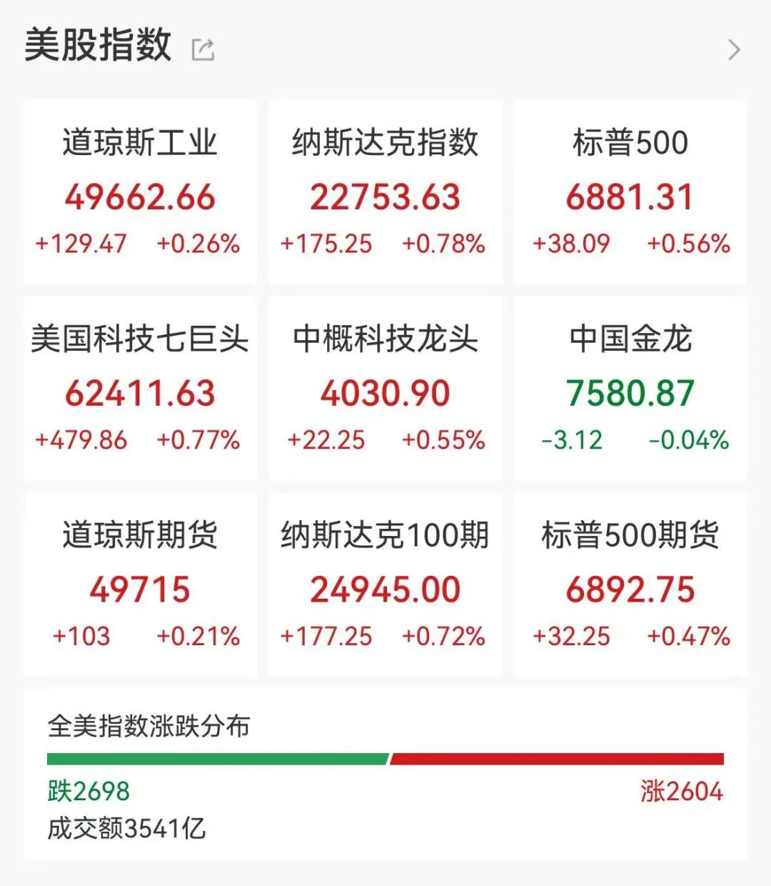 深夜金银急速拉升原油大涨4%美股科技股普