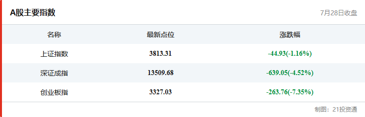 A股主要指数