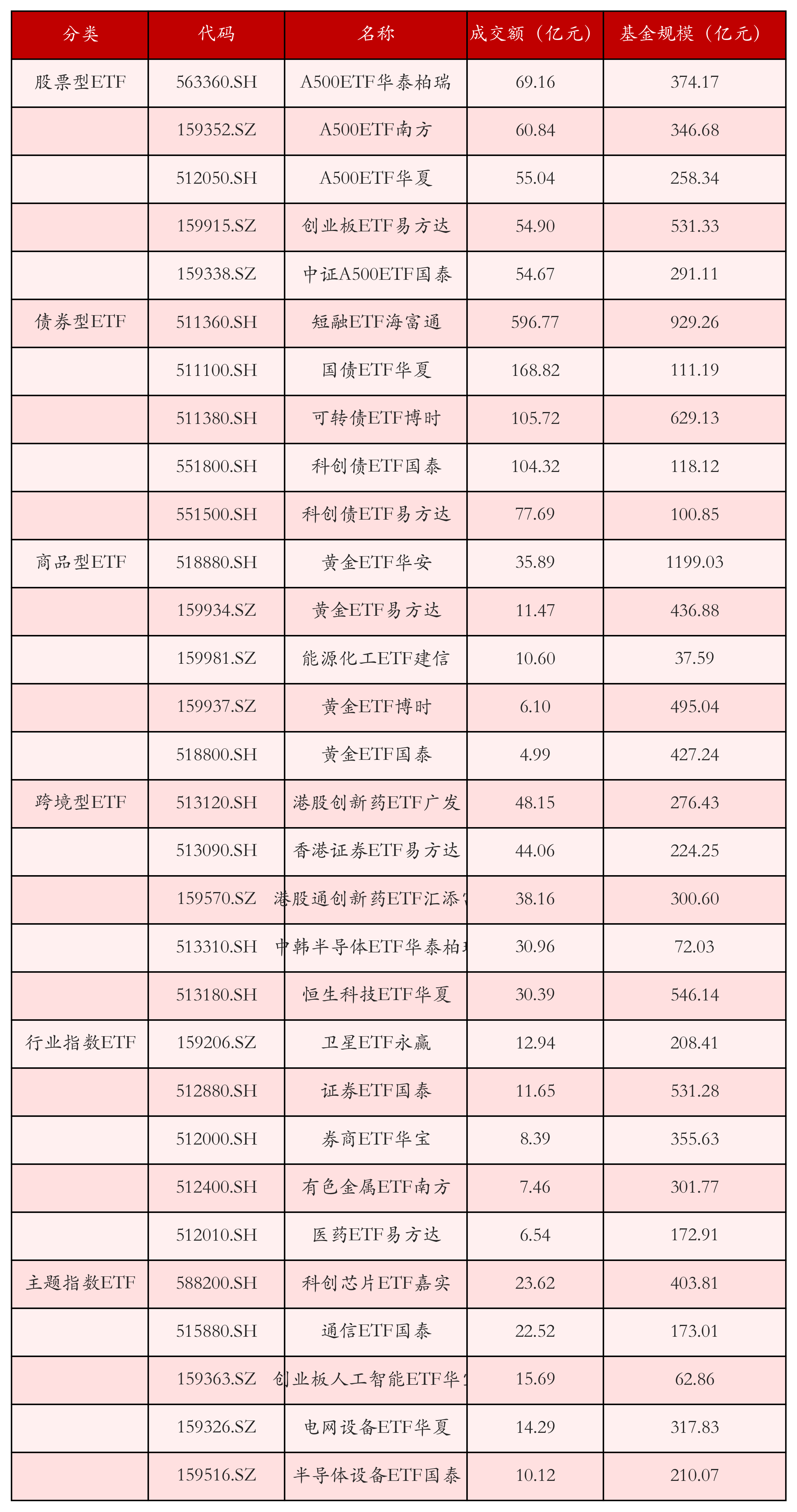 不同类别ETF成交情况