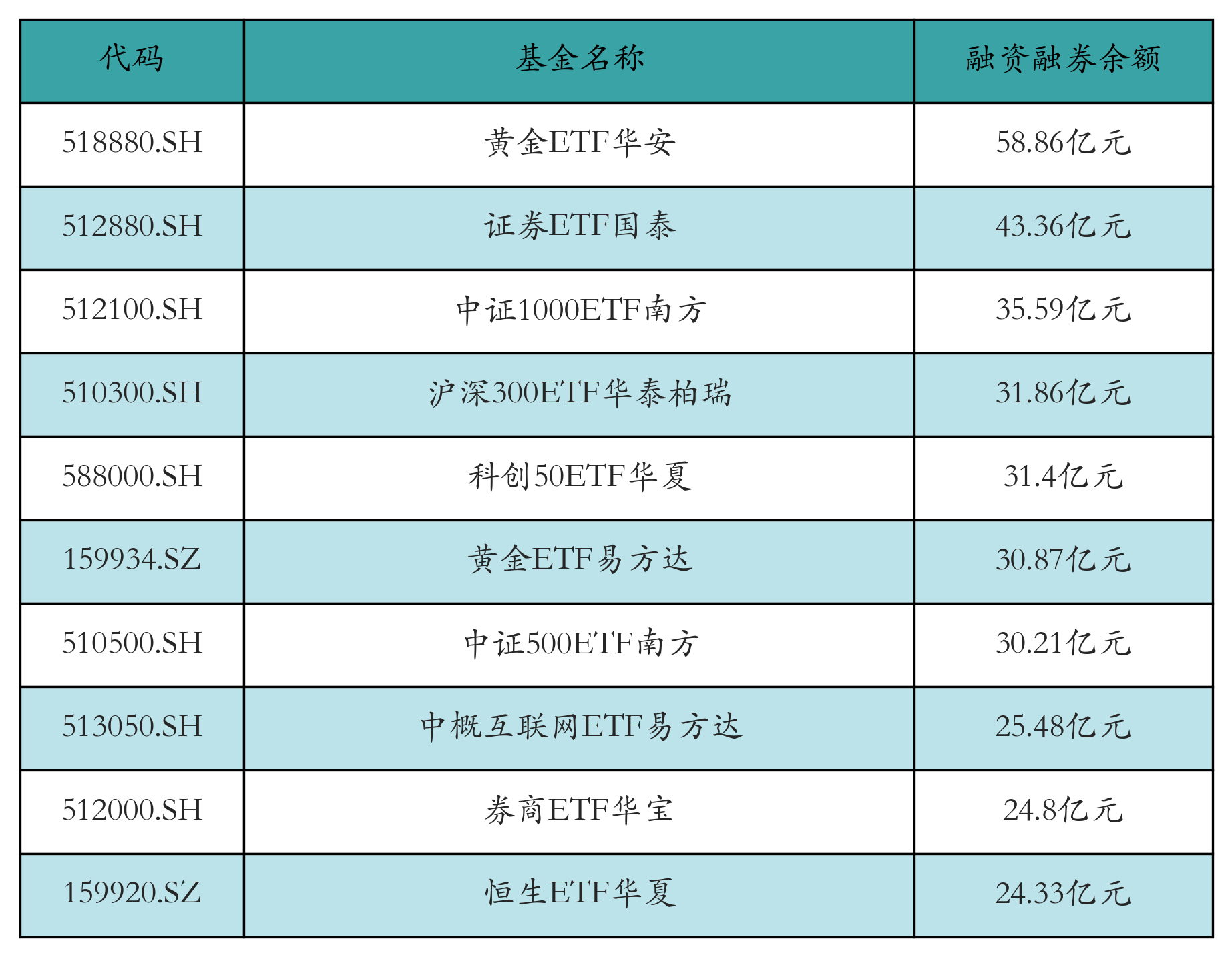 融资融券余额前10