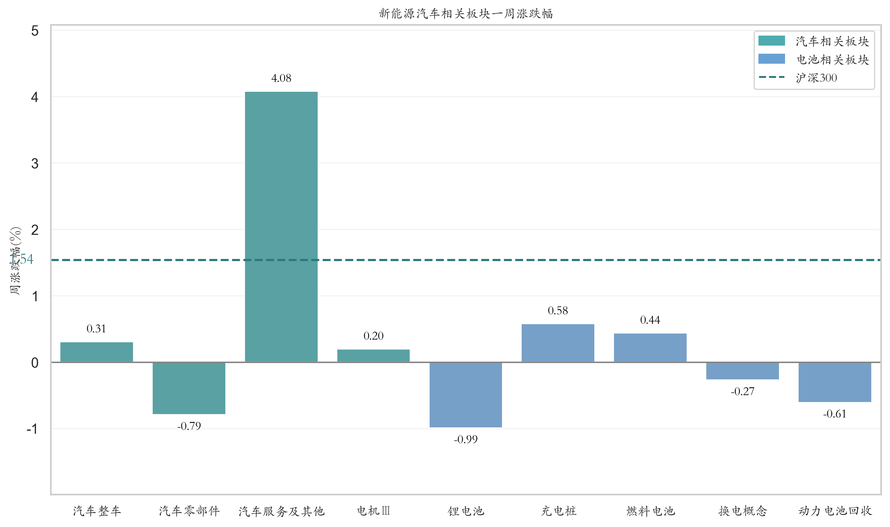 新能源汽车相关板块一周涨跌幅