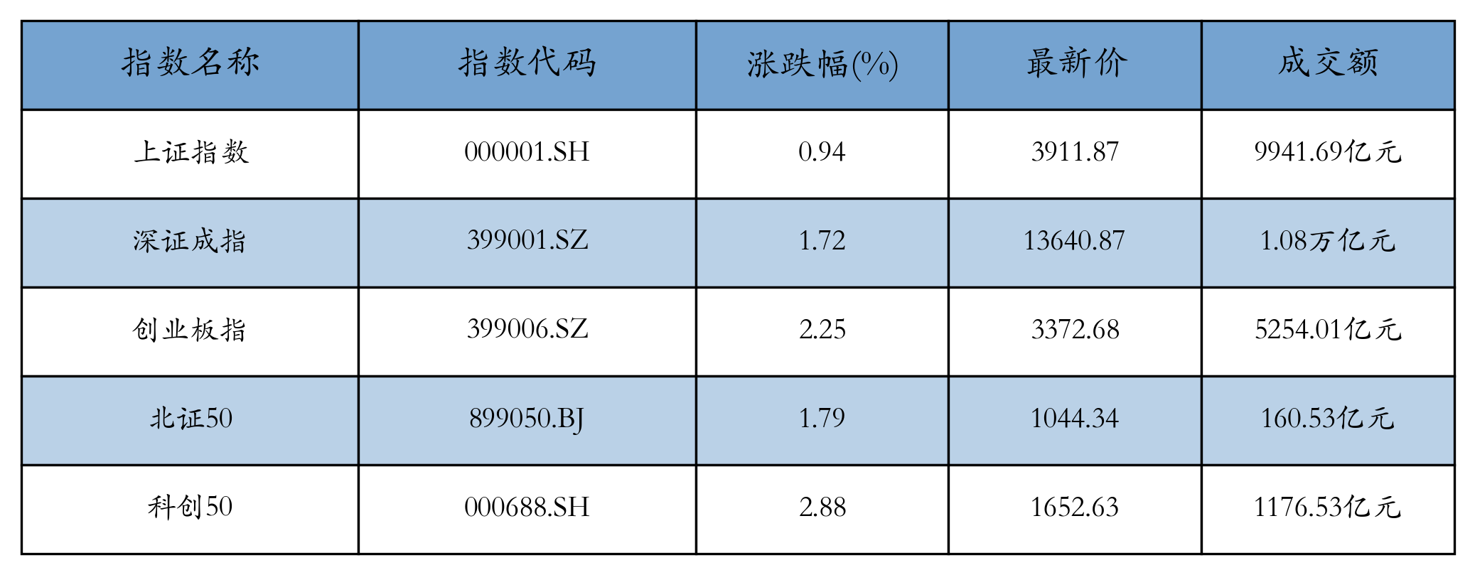 重点指数
