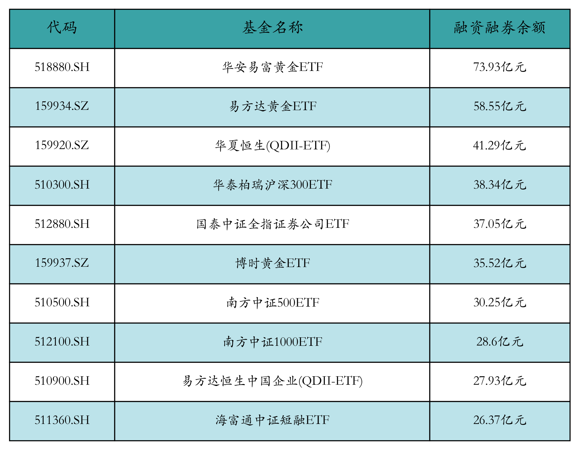融资融券余额前10