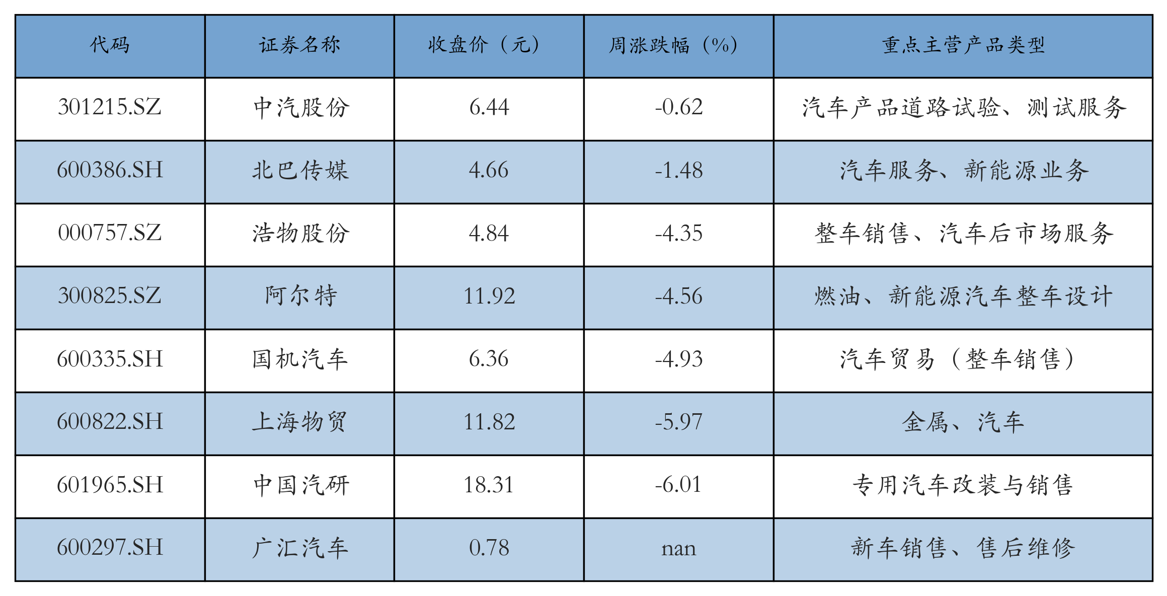 汽车服务及其他表格