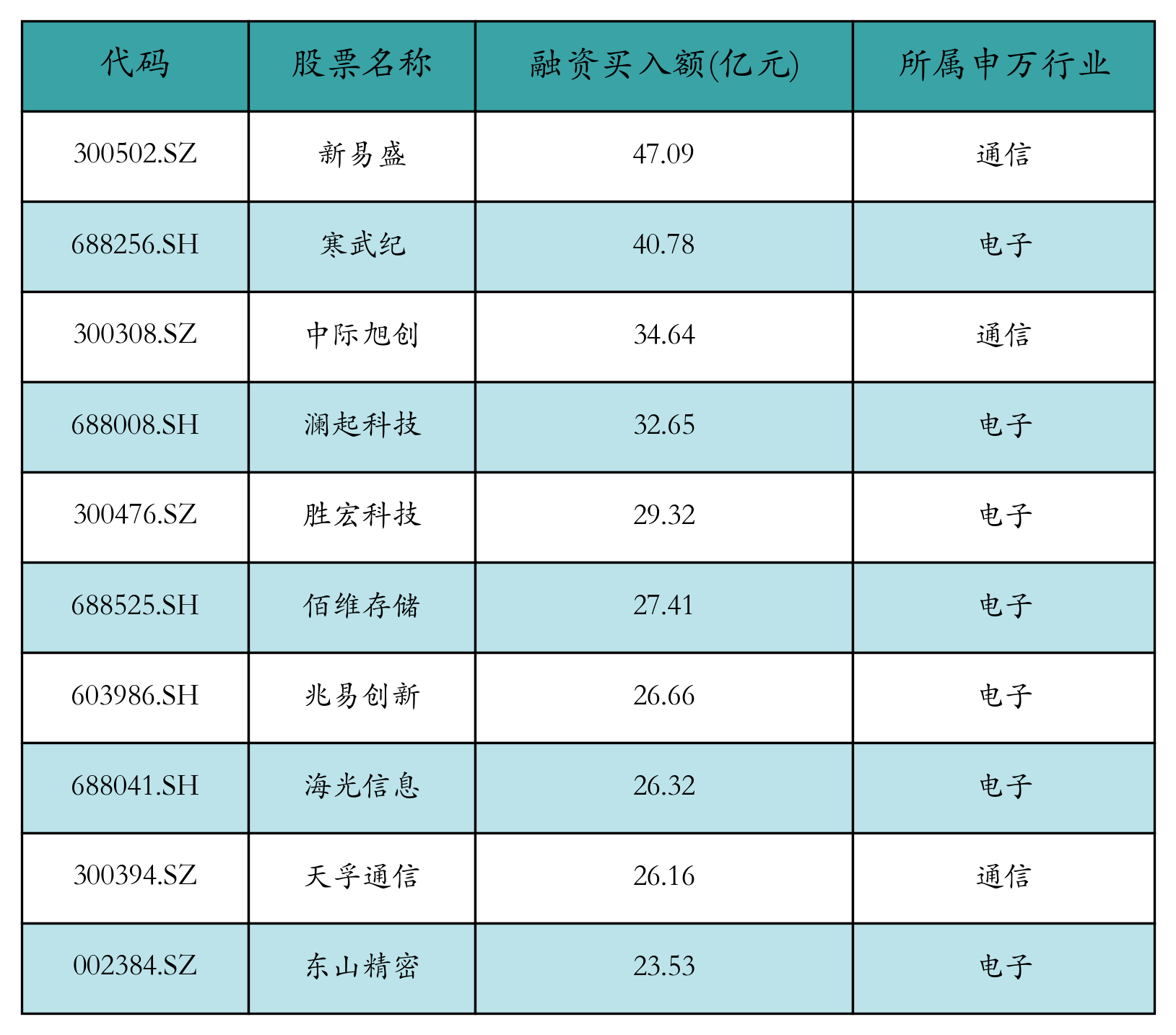 融资买入额前10个股