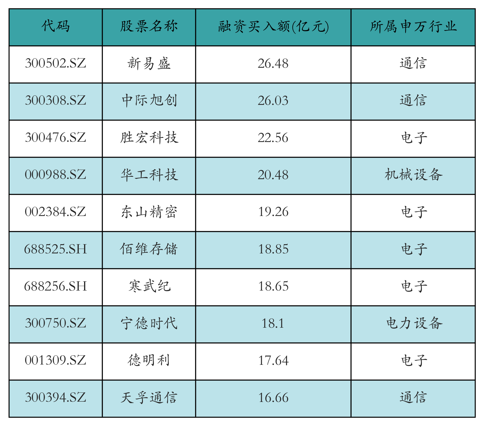 融资买入额前10个股