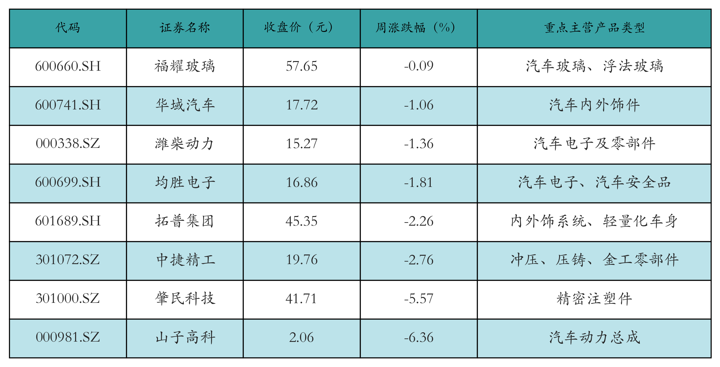 汽车零部件表格