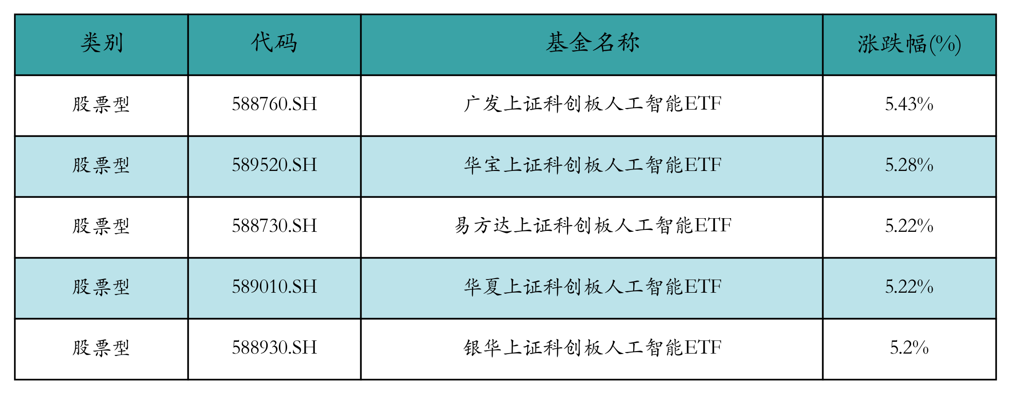 涨幅前五