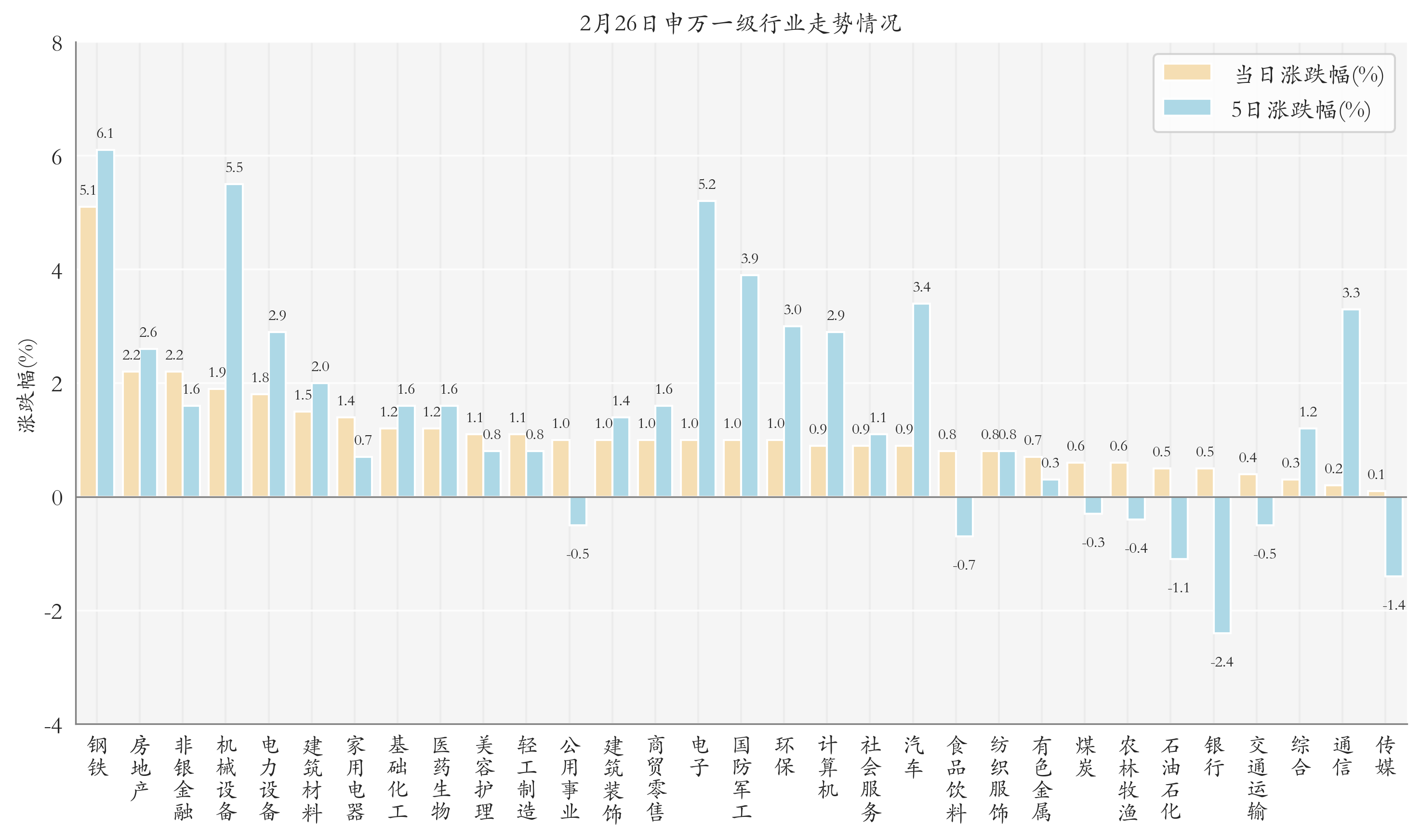 申万一级行业指数情况