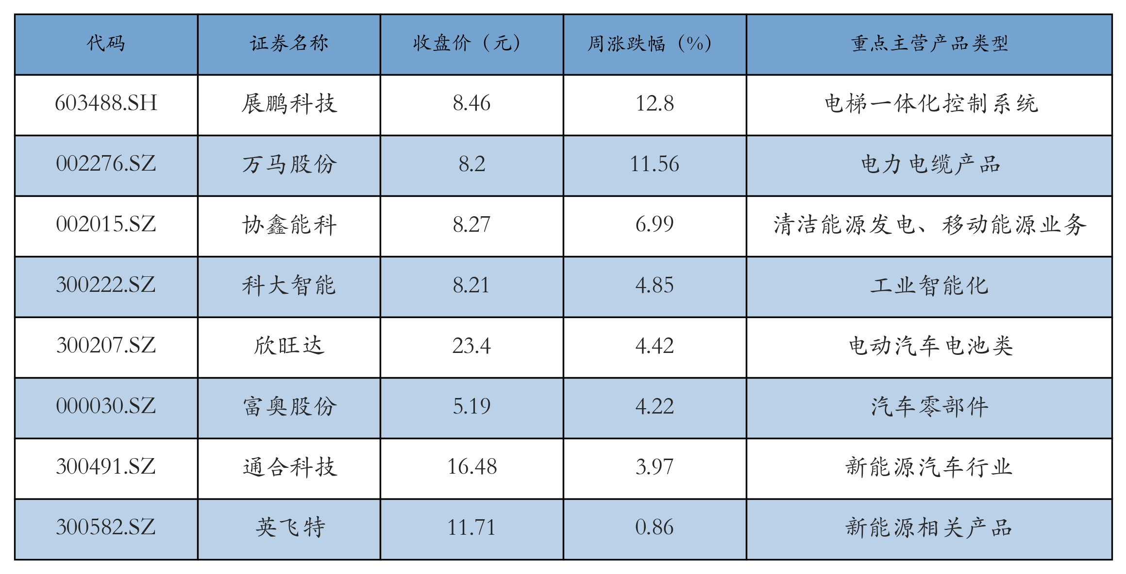 换电概念表格