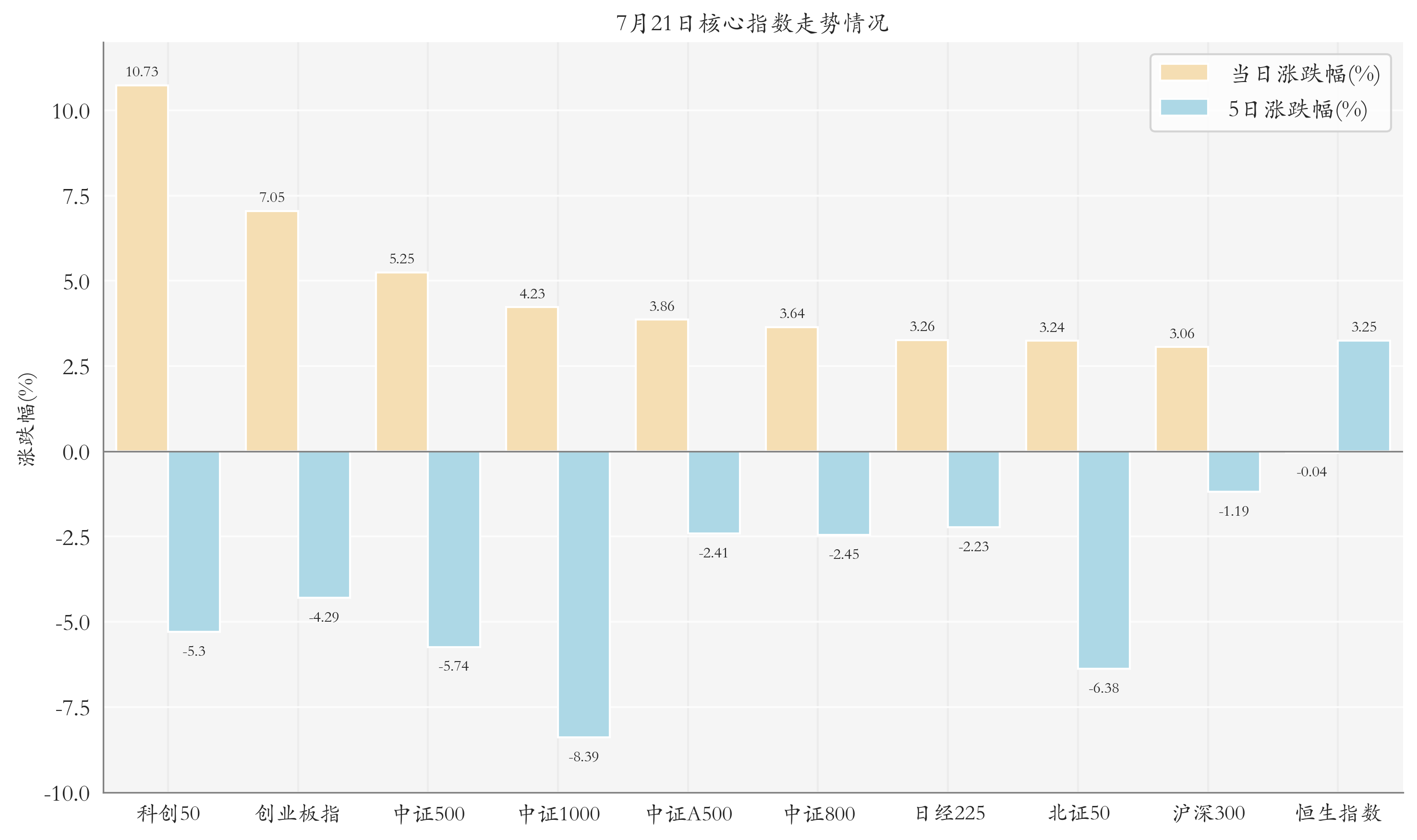 核心指数情况