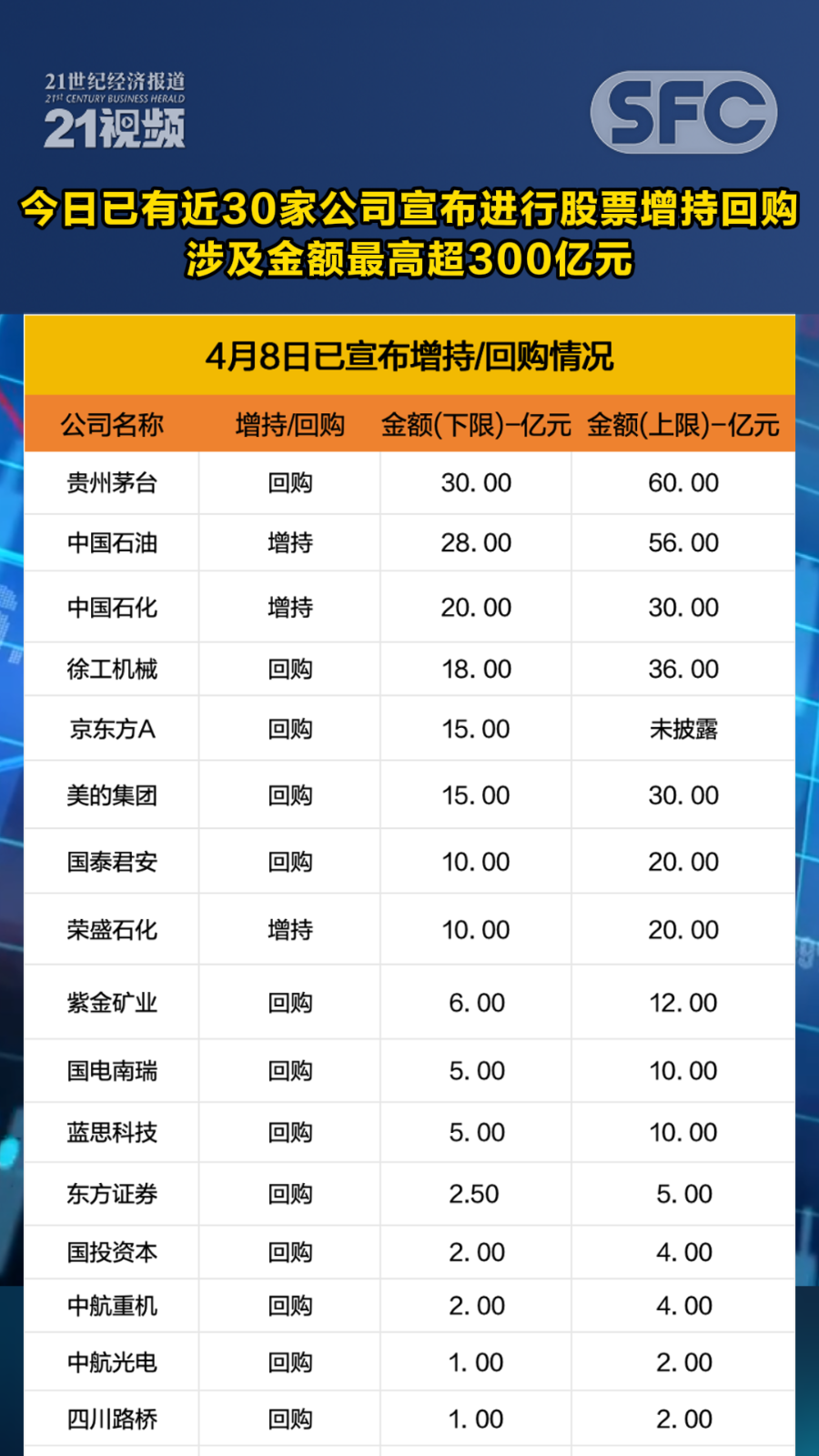 视频｜今日已有近30家公司宣布进行股票增持回购涉及金额最高超300亿元- 21财经
