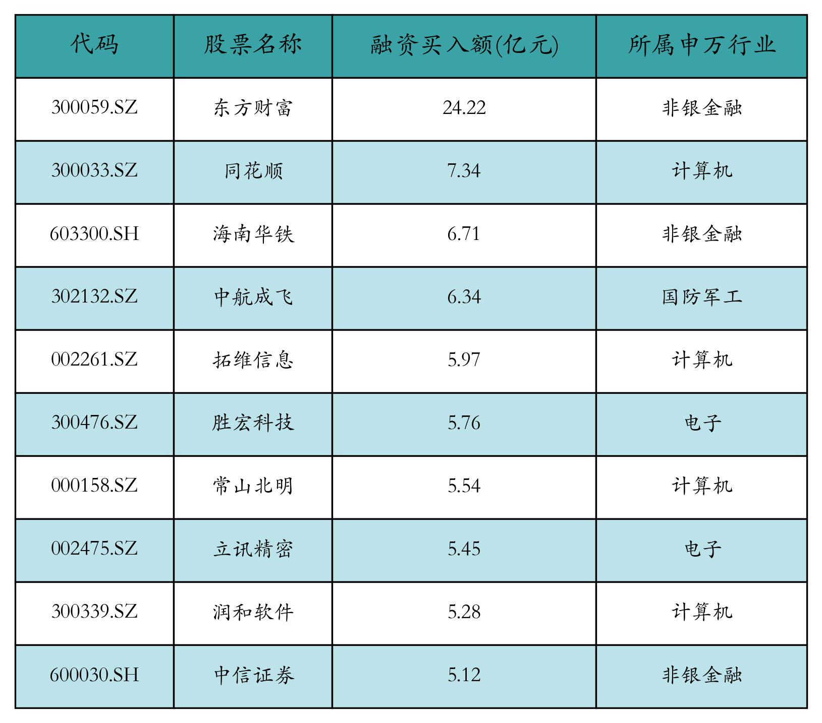 融资买入额前10个股