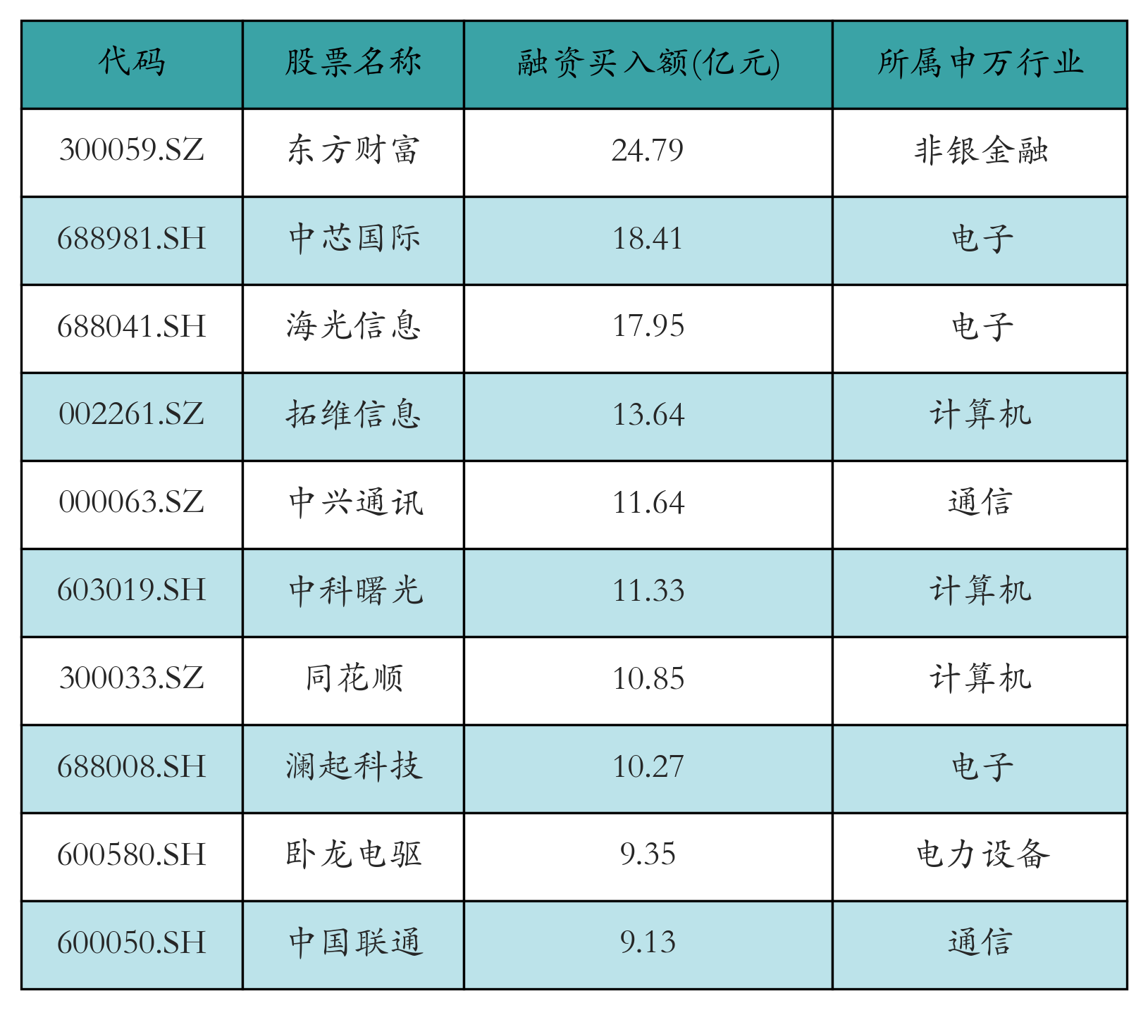 融资买入额前10个股