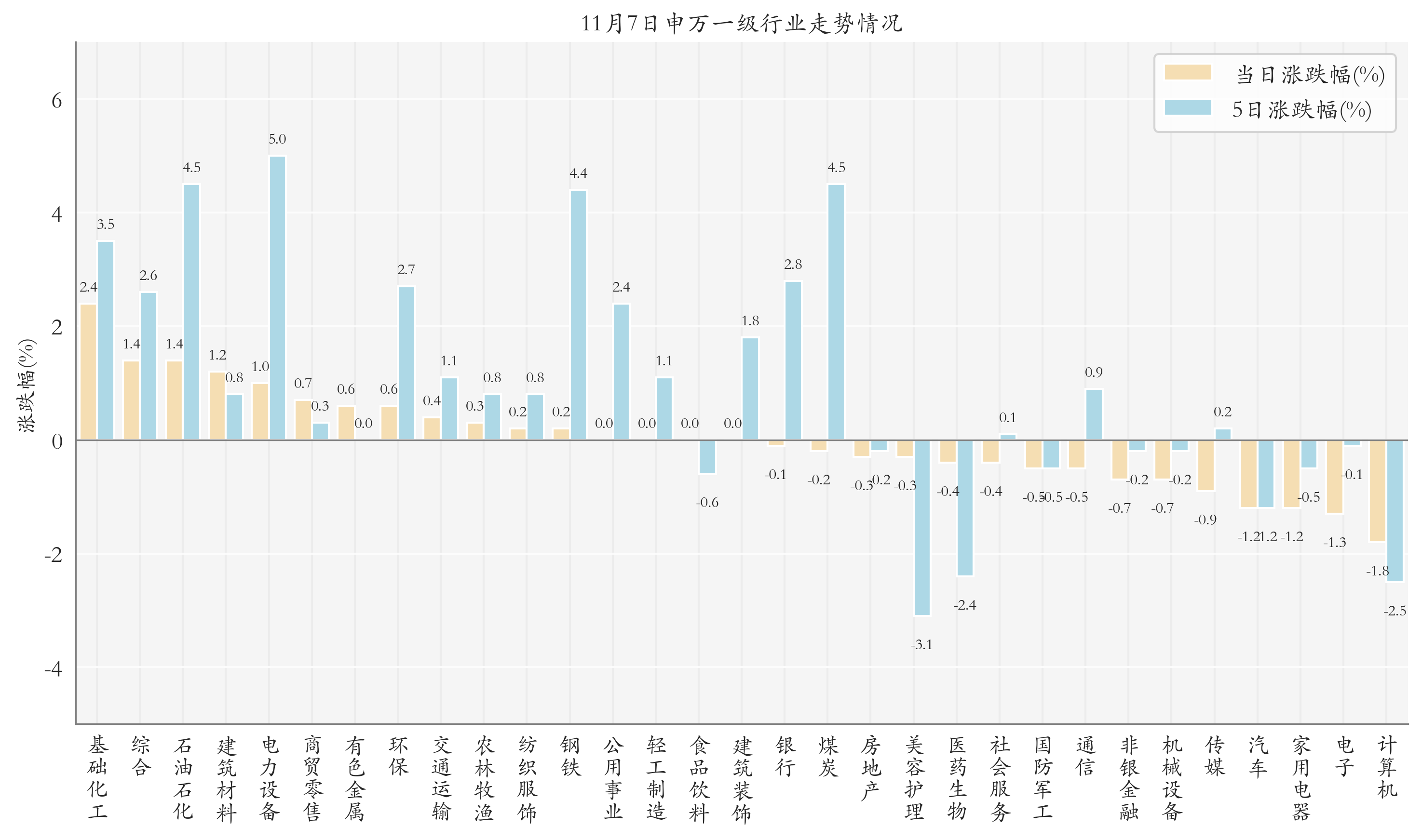 申万一级行业指数情况