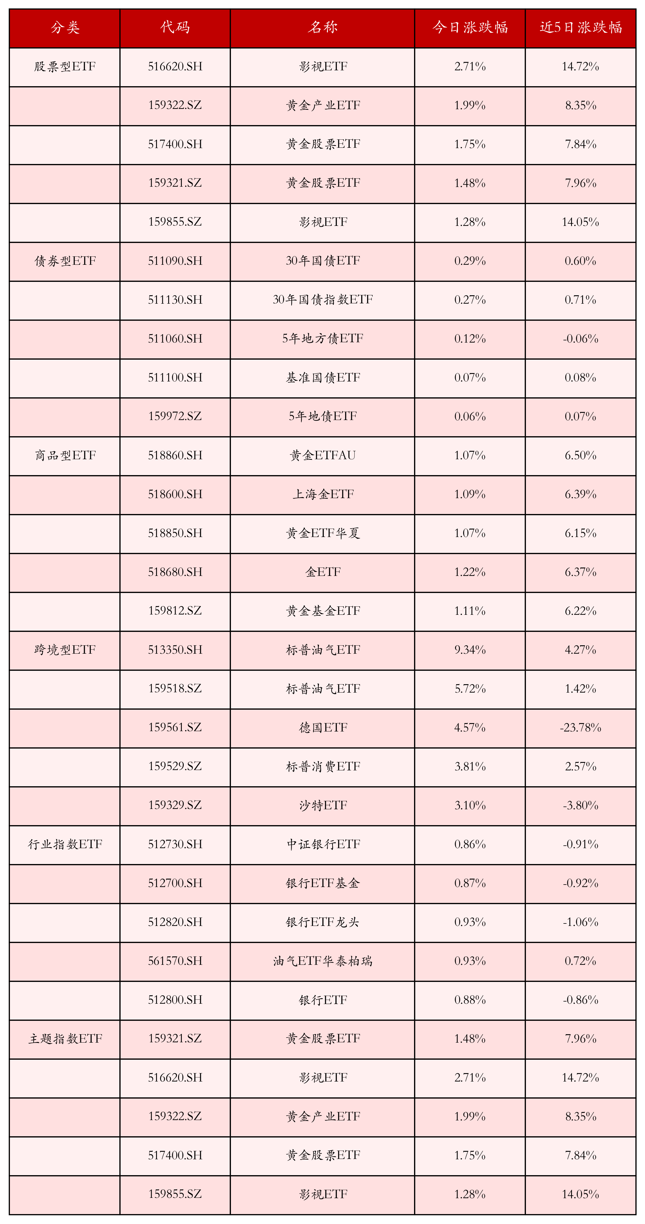 不同类别ETF涨跌幅top5