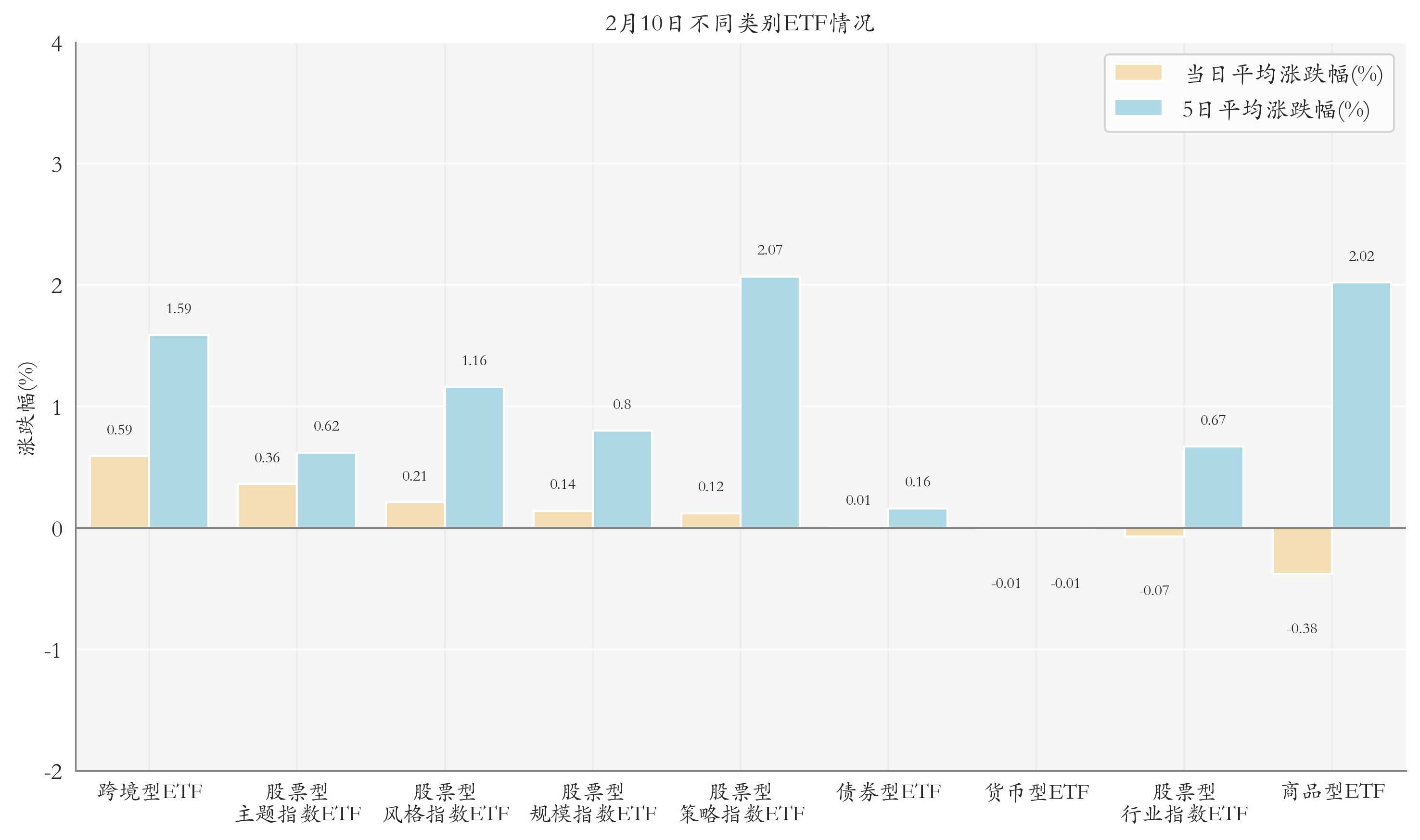不同类别ETF情况