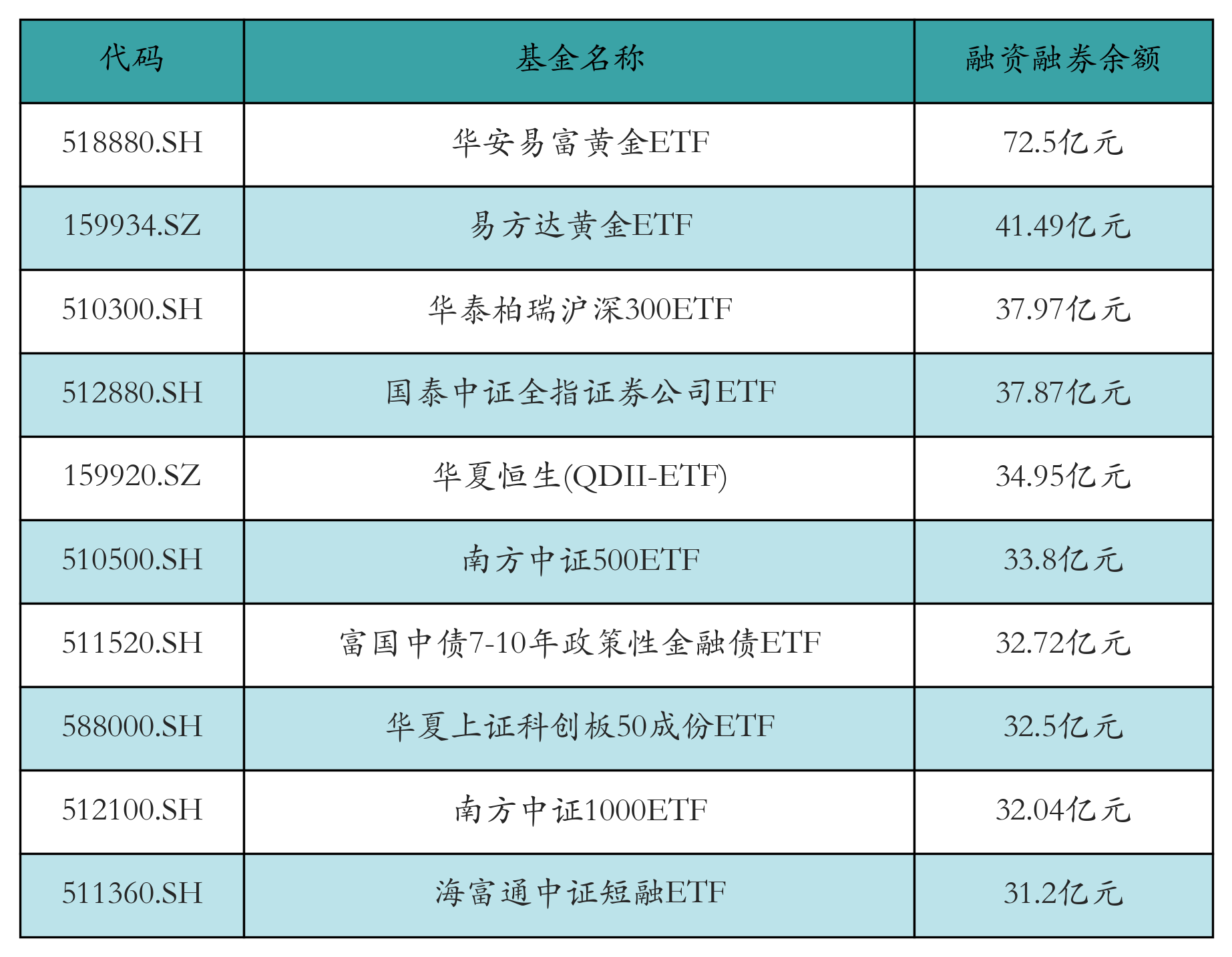 融资融券余额前10