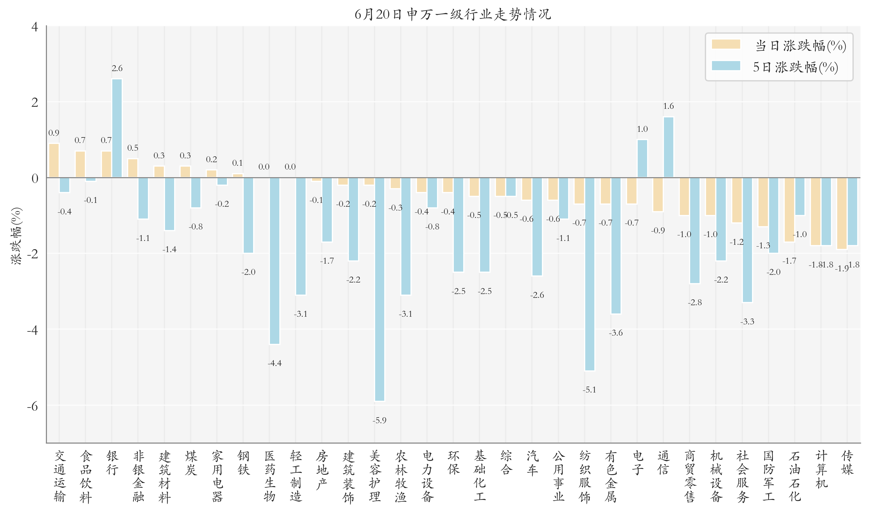 申万一级行业指数情况