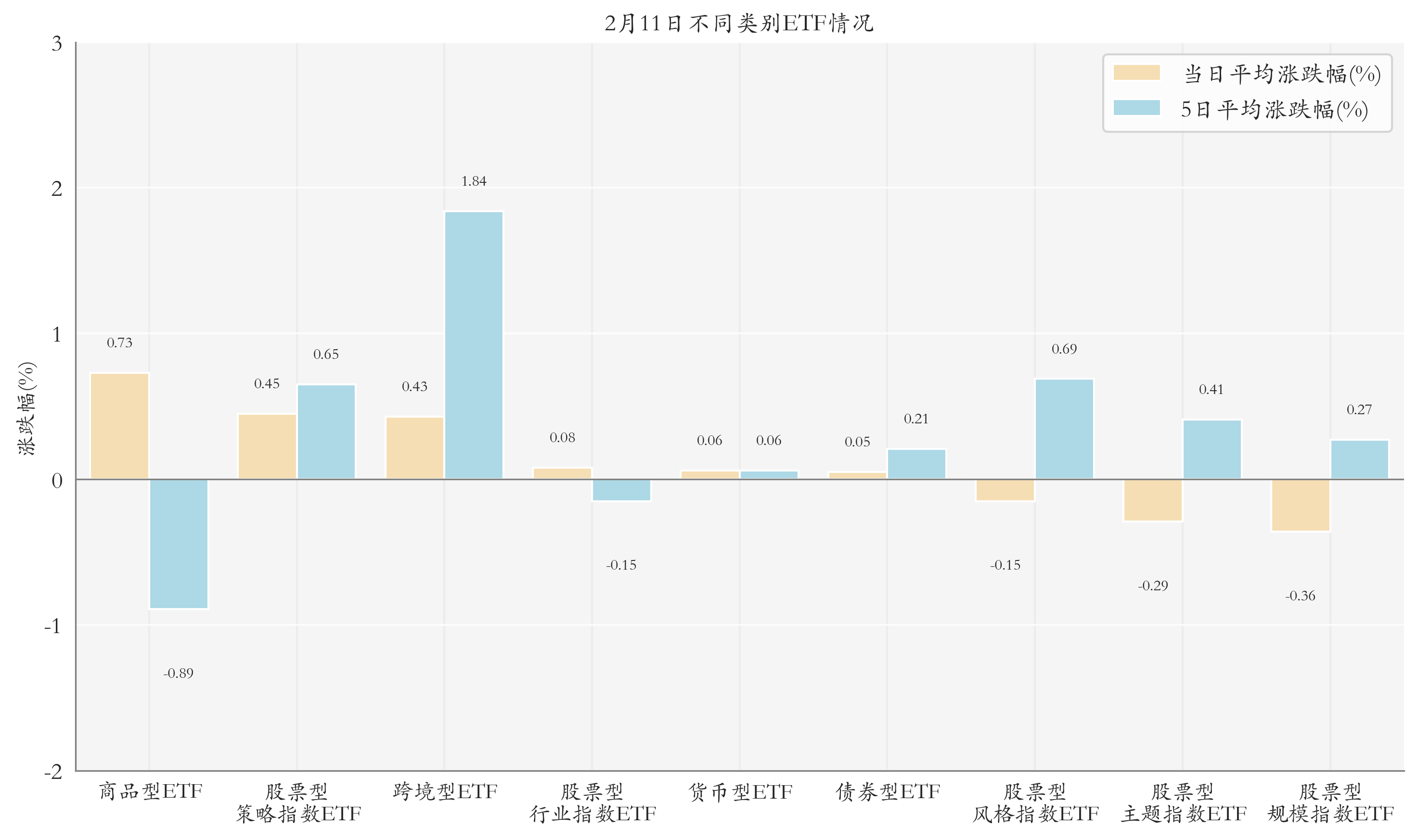 不同类别ETF情况