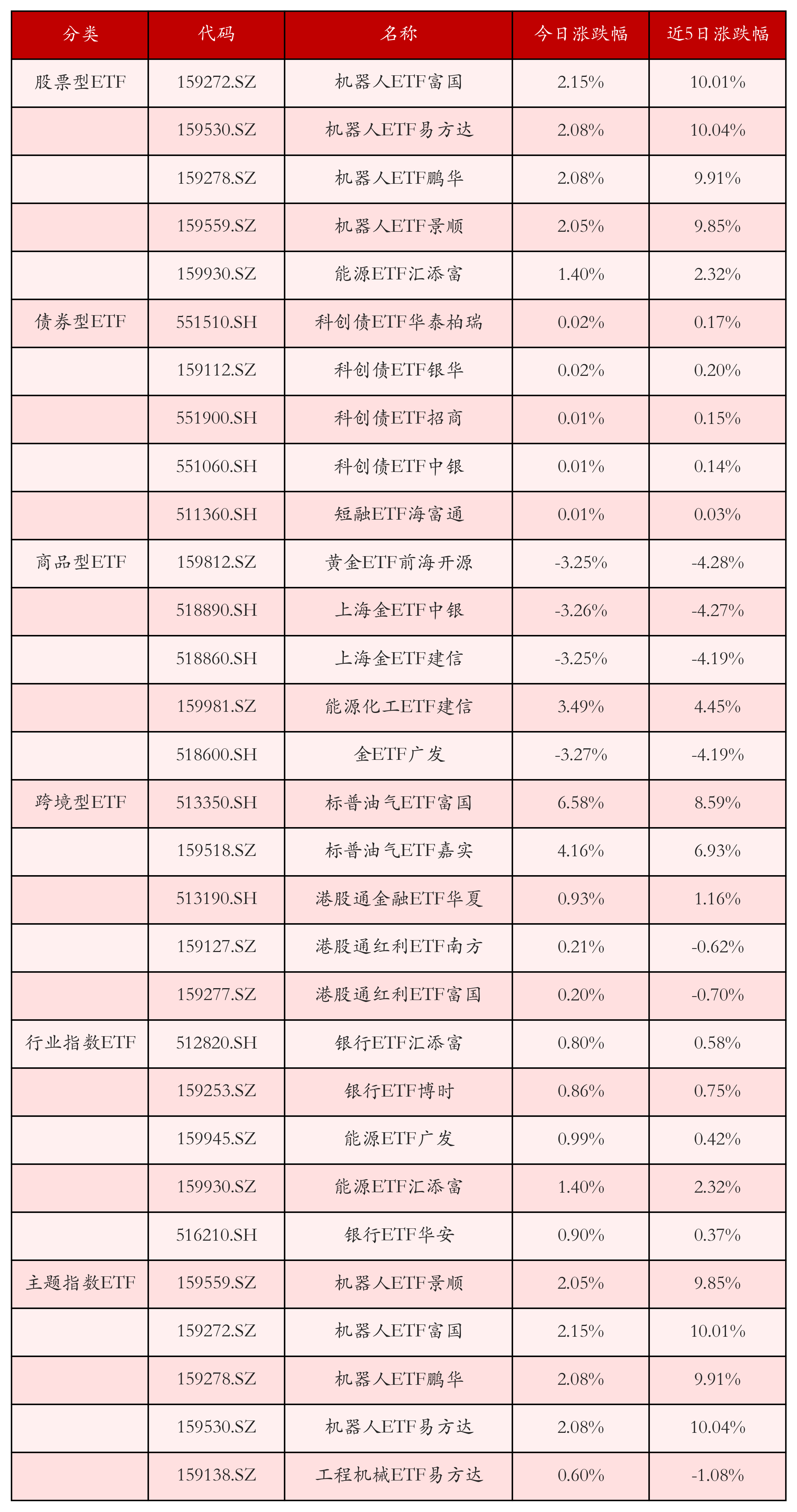 不同类别ETF涨跌幅top5