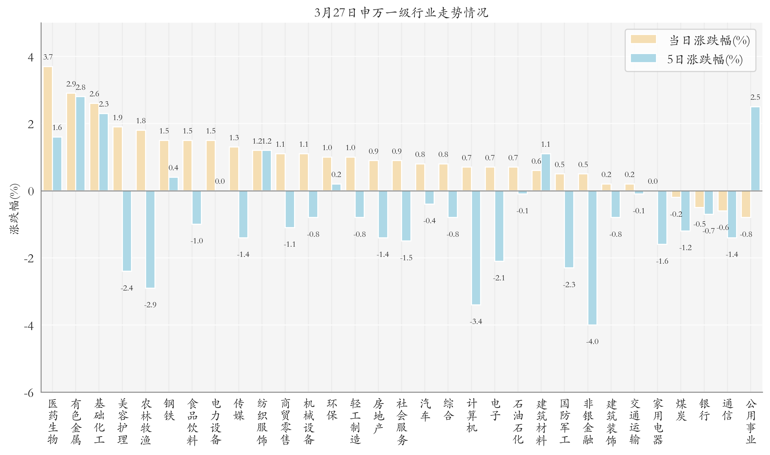 申万一级行业指数情况