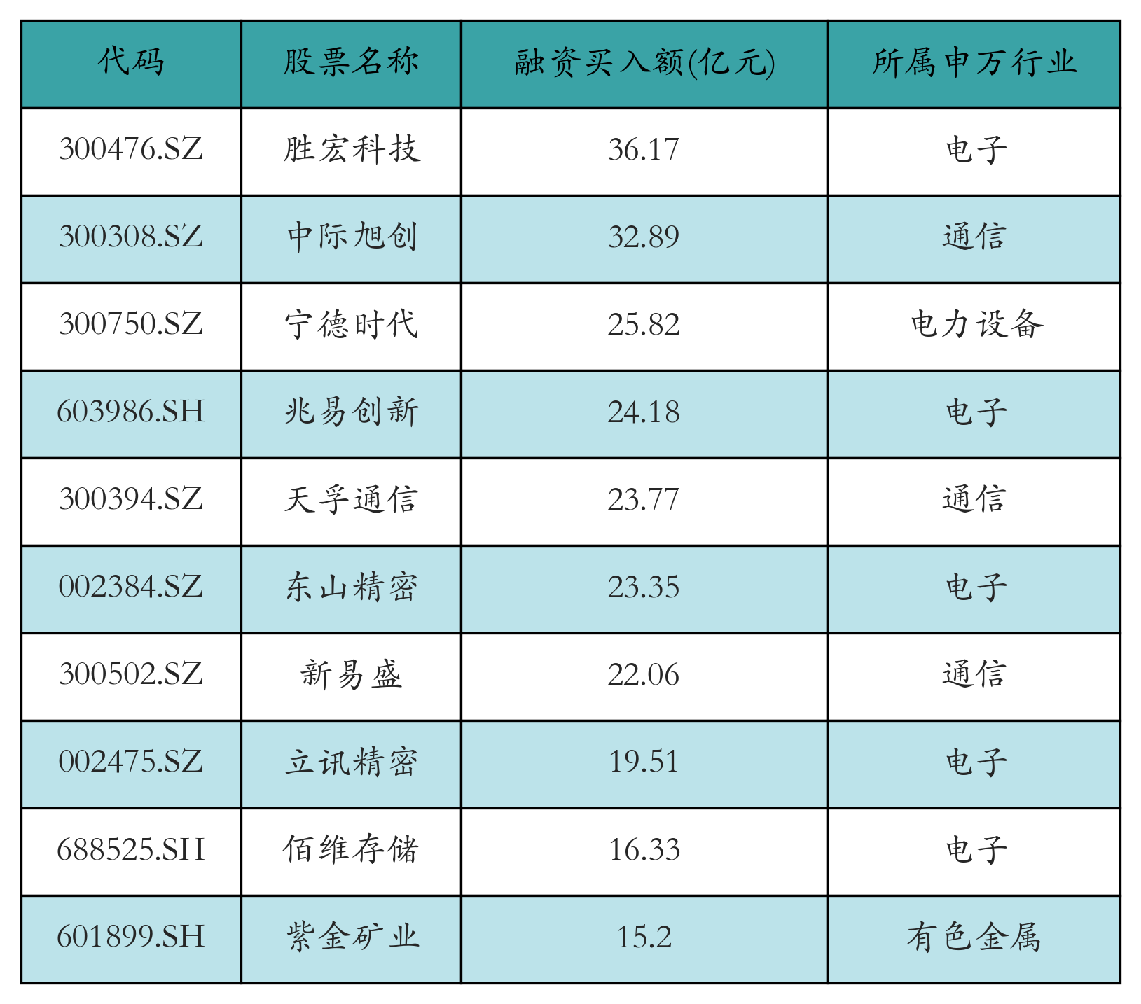 融资买入额前10个股