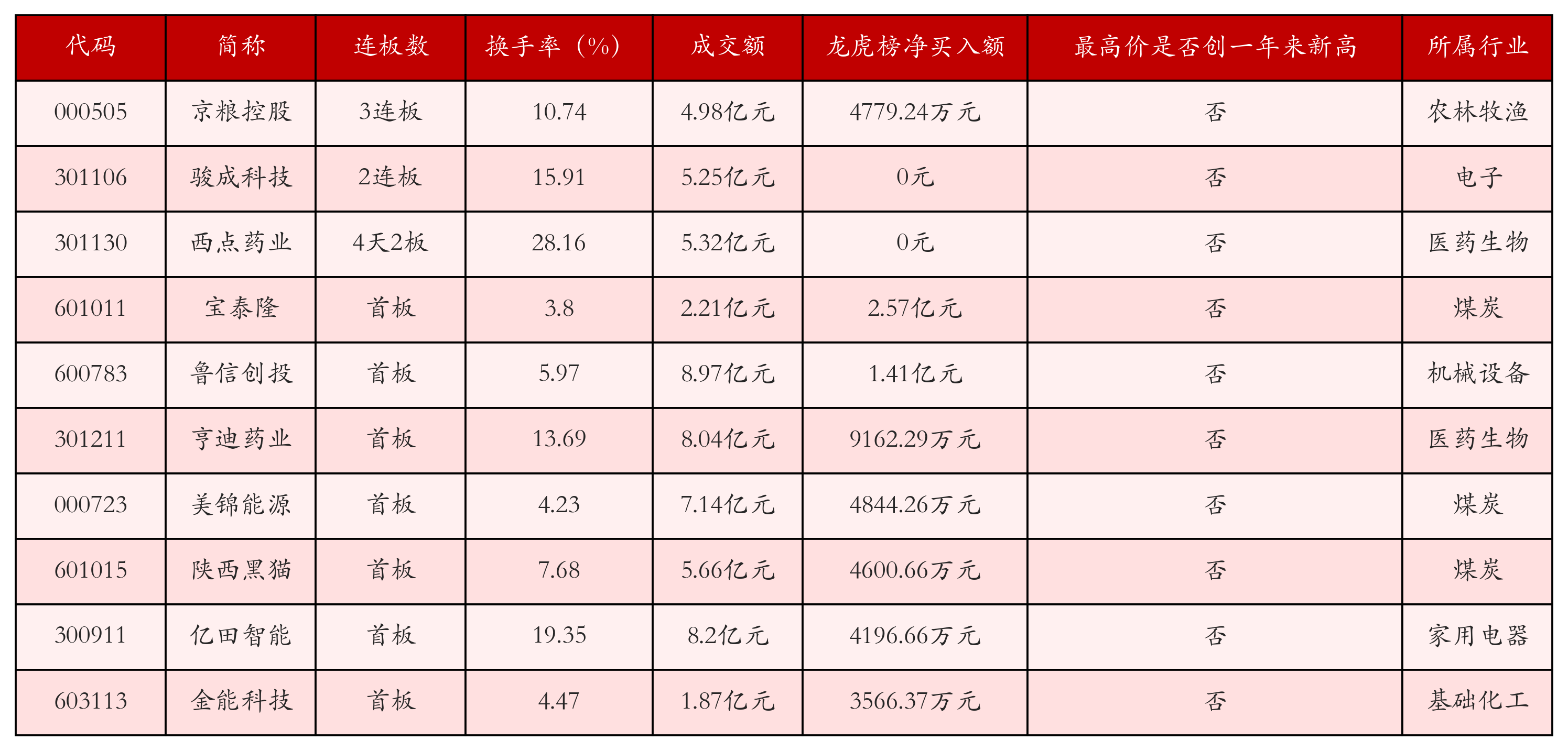 强势个股