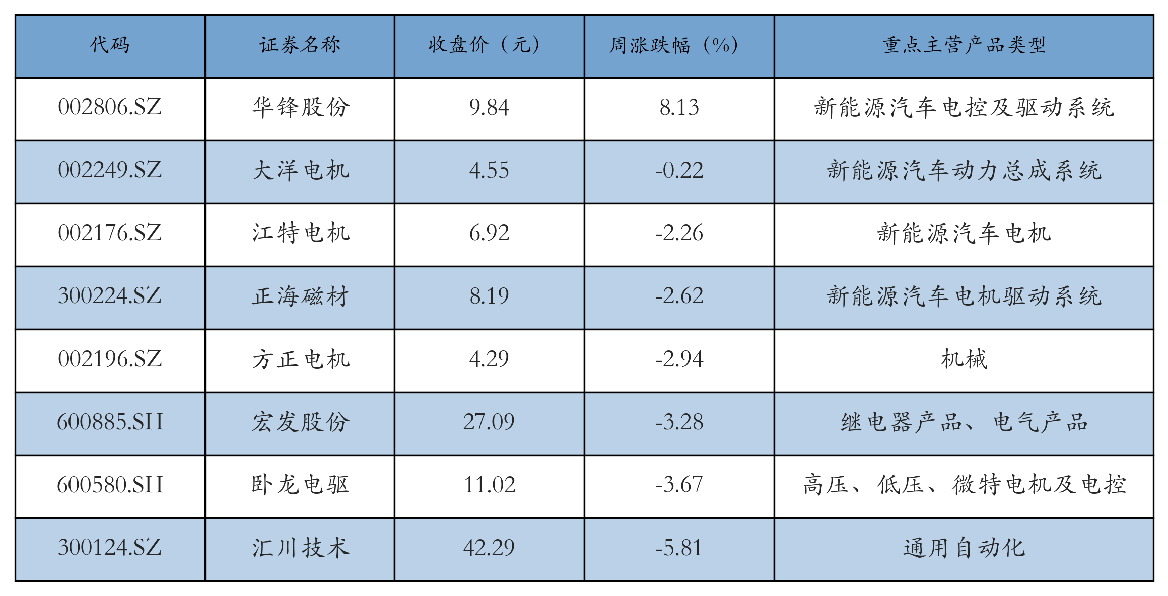 電機電控表格