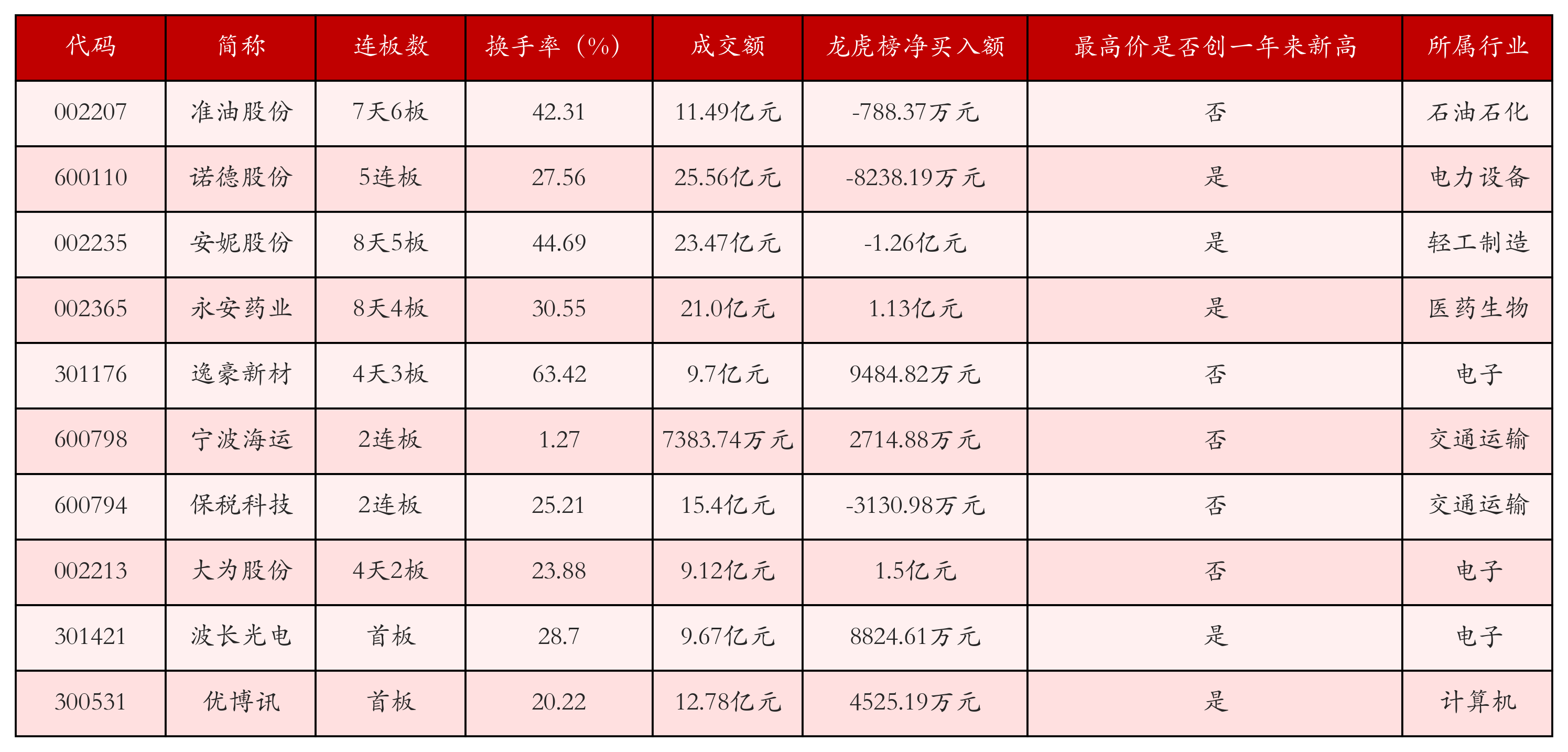 强势个股