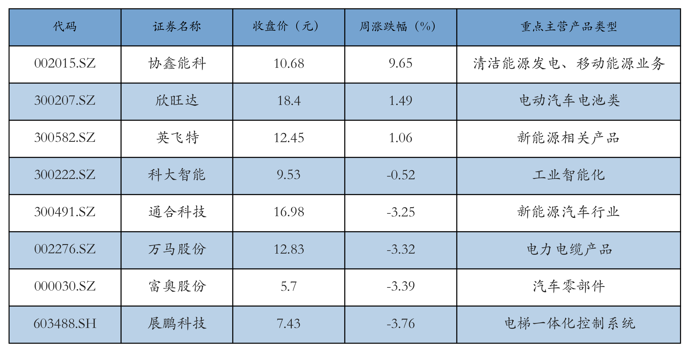 换电概念表格