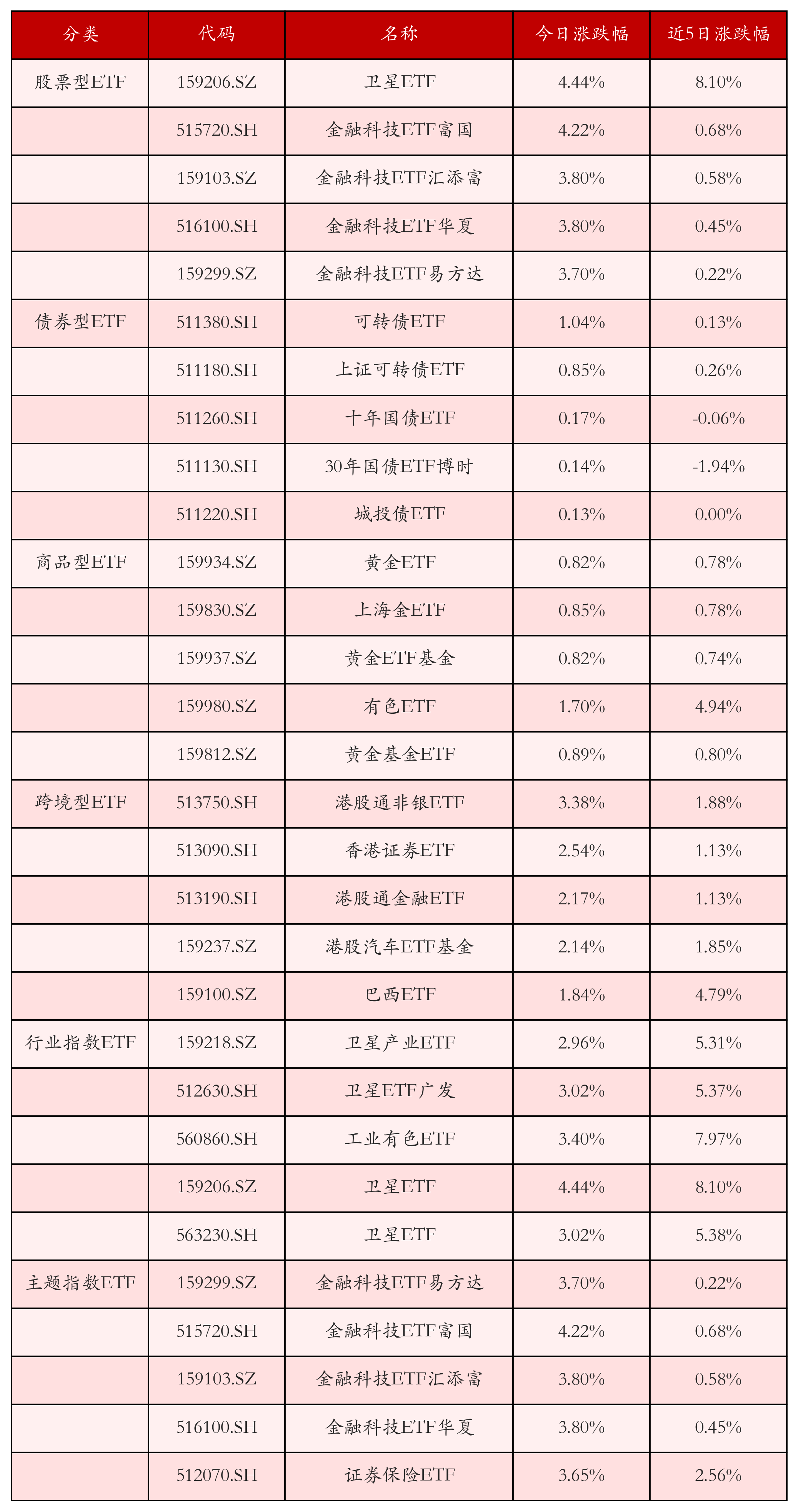 不同类别ETF涨跌幅top5