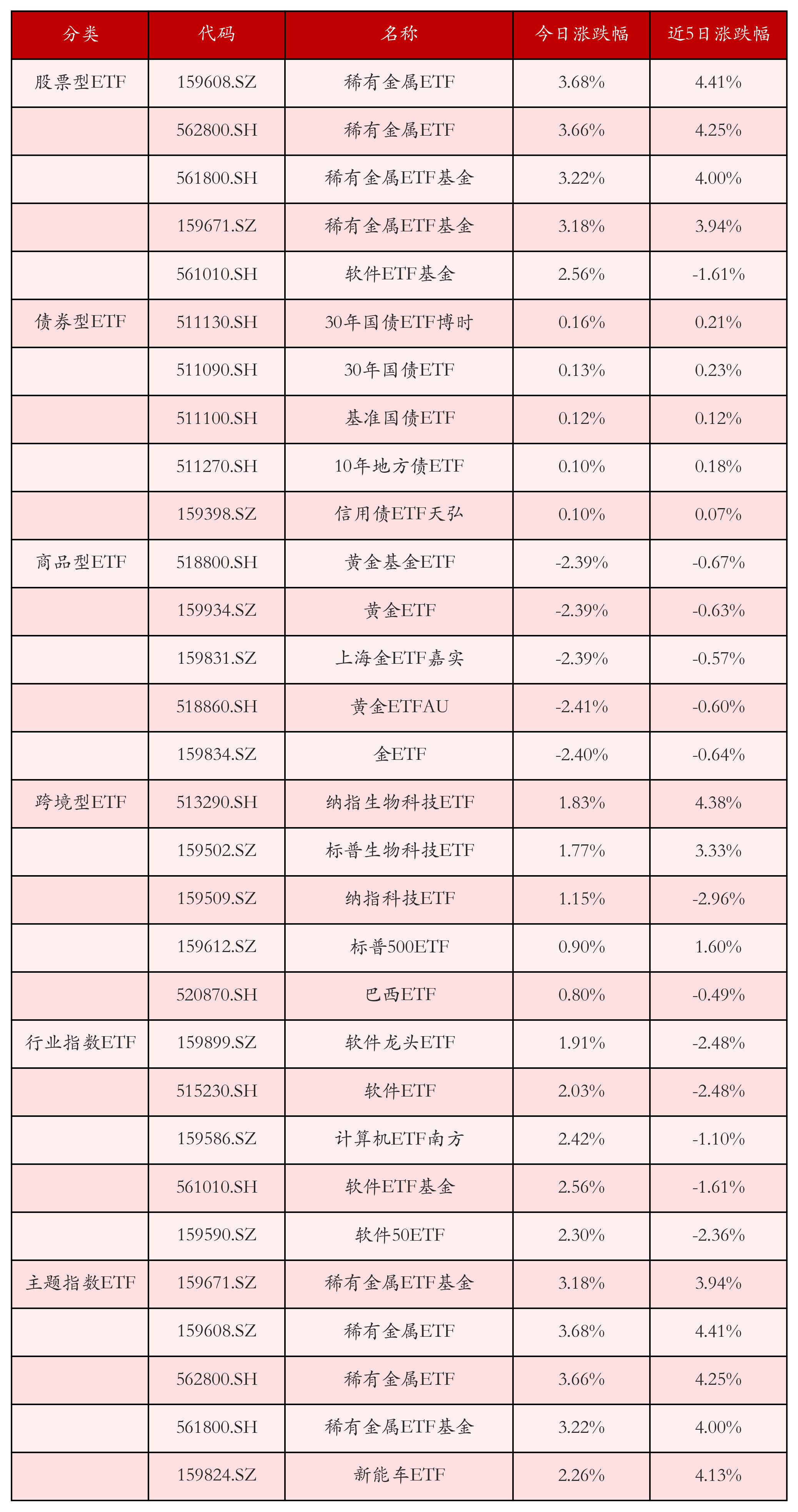 不同类别ETF涨跌幅top5